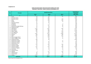 Jumlah Kasus 
Kumulatif 
2011 2012 2013 1987-2013 
Lampiran 6.6 
(1) (2) (3) (4) (5) (6) 
1 Aceh 32 27 47 165 
2 Sumatera Utara 30 260 - 1.301 
3 Sumatera Barat 130 120 150 952 
4 Riau 118 130 163 992 
5 Jambi 47 62 79 437 
6 Sumatera Selatan 41 62 - 322 
7 Bengkulu 18 6 5 160 
8 Lampung 11 137 94 423 
9 Kepulauan Bangka Belitung 34 28 59 303 
10 Kepulauan Riau 31 99 7 382 
11 DKI Jakarta 1.332 1.187 640 7.477 
12 Jawa Barat 480 184 33 4.131 
13 Jawa Tengah 546 798 524 3.339 
14 DI Yogyakarta 34 243 134 916 
15 Jawa Timur 1.261 1.276 1.038 8.725 
16 Banten 188 208 188 1.042 
17 Bali 567 650 641 3.985 
18 Nusa Tenggara Barat 81 123 77 456 
19 Nusa Tenggara Timur 41 44 76 496 
20 Kalimantan Barat 160 89 - 1.699 
21 Kalimantan Tengah 20 7 11 97 
22 Kalimantan Selatan 65 80 72 334 
23 Kalimantan Timur 91 34 - 332 
24 Sulawesi Utara 133 144 146 798 
25 Sulawesi Tengah 21 43 81 190 
26 Sulawesi Selatan 212 213 250 1.703 
27 Sulawesi Tenggara 66 56 51 212 
28 Gorontalo 8 14 14 68 
29 Sulawesi Barat - 3 3 6 
30 Maluku 3 117 125 437 
31 Maluku Utara 42 38 42 165 
32 Papua Barat 76 17 9 187 
33 Papua 1.367 2.111 849 10.116 
7.286 8.610 5.608 52.348 
Indonesia 
Sumber: Ditjen PP & PL, Kemenkes RI, 2014 
JUMLAH KASUS BARU AIDS DAN KASUS KUMULATIF AIDS 
MENURUT PROVINSI SAMPAI DENGAN DESEMBER 2013 
No Provinsi 
Jumlah Kasus Baru 
 