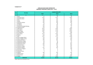 2011 2012 2013 
Lampiran 6.7 
(1) (2) (3) (4) (5) 
1 Aceh 31 26 46 
2 Sumatera Utara 1.251 1.337 1.603 
3 Sumatera Barat 132 133 222 
4 Riau 439 314 412 
5 Jambi 105 203 208 
6 Sumatera Selatan 265 230 262 
7 Bengkulu 33 40 79 
8 Lampung 295 335 189 
9 Kepulauan Bangka Belitung 103 132 97 
10 Kepulauan Riau 674 792 926 
11 DKI Jakarta 4.012 3.926 5.865 
12 Jawa Barat 1.429 1.416 3.041 
13 Jawa Tengah 1.057 1.110 2.322 
14 DI Yogyakarta 310 272 489 
15 Jawa Timur 2.715 2.912 3.391 
16 Banten 433 395 502 
17 Bali 1.557 1.737 1.690 
18 Nusa Tenggara Barat 132 110 170 
19 Nusa Tenggara Timur 352 242 259 
20 Kalimantan Barat 499 465 525 
21 Kalimantan Tengah 68 46 57 
22 Kalimantan Selatan 83 88 174 
23 Kalimantan Timur 429 392 467 
24 Sulawesi Utara 222 212 264 
25 Sulawesi Tengah 37 86 147 
26 Sulawesi Selatan 611 524 792 
27 Sulawesi Tenggara 49 71 100 
28 Gorontalo 11 8 26 
29 Sulawesi Barat 5 7 0 
30 Maluku 440 295 236 
31 Maluku Utara 46 92 54 
32 Papua Barat 356 535 448 
33 Papua 2.850 3.028 3.974 
21.031 21.511 29.037 
Indonesia 
Sumber: Ditjen PP & PL, Kemenkes RI, 2014 
JUMLAH KASUS BARU INFEKSI HIV 
MENURUT PROVINSI TAHUN 2011 - 2013 
No Provinsi 
Jumlah infeksi HIV 
 