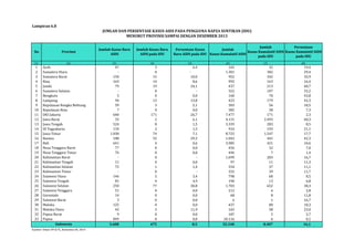 Lampiran 6.8 
(1) (2) (3) (4) (5) (6) (7) (8) 
1 Aceh 47 3 6,4 165 32 19,4 
2 Sumatera Utara - 0 - 1.301 382 29,4 
3 Sumatera Barat 150 15 10,0 952 342 35,9 
4 Riau 163 14 8,6 992 163 16,4 
5 Jambi 79 19 24,1 437 213 48,7 
6 Sumatera Selatan - 0 - 322 107 33,2 
7 Bengkulu 5 0 0,0 160 70 43,8 
8 Lampung 94 13 13,8 423 179 42,3 
9 Kepulauan Bangka Belitung 59 3 5,1 303 56 18,5 
10 Kepulauan Riau 7 0 0,0 382 28 7,3 
11 DKI Jakarta 640 171 26,7 7.477 171 2,3 
12 Jawa Barat 33 2 6,1 4.131 2.493 60,3 
13 Jawa Tengah 524 8 1,5 3.339 283 8,5 
14 DI Yogyakarta 134 2 1,5 916 193 21,1 
15 Jawa Timur 1.038 74 7,1 8.725 1.547 17,7 
16 Banten 188 55 29,3 1.042 441 42,3 
17 Bali 641 4 0,6 3.985 421 10,6 
18 Nusa Tenggara Barat 77 0 0,0 456 32 7,0 
19 Nusa Tenggara Timur 76 0 0,0 496 7 1,4 
20 Kalimantan Barat - 0 - 1.699 283 16,7 
21 Kalimantan Tengah 11 0 0,0 97 11 11,3 
22 Kalimantan Selatan 72 1 1,4 334 37 11,1 
23 Kalimantan Timur - 0 - 332 39 11,7 
24 Sulawesi Utara 146 5 3,4 798 68 8,5 
25 Sulawesi Tengah 81 4 4,9 190 13 6,8 
26 Sulawesi Selatan 250 77 30,8 1.703 652 38,3 
27 Sulawesi Tenggara 51 0 0,0 212 6 2,8 
28 Gorontalo 14 0 0,0 68 8 11,8 
29 Sulawesi Barat 3 0 0,0 6 1 16,7 
30 Maluku 125 0 0,0 437 80 18,3 
31 Maluku Utara 42 5 11,9 165 38 23,0 
32 Papua Barat 9 0 0,0 187 5 2,7 
33 Papua 849 0 0,0 10.116 6 0,1 
5.608 475 8,5 52.348 8.407 16,1 
Sumber: Ditjen PP & PL, Kemenkes RI, 2014 
Persentase 
Kasus Kumulatif AIDS 
pada IDU 
Indonesia 
JUMLAH DAN PERSENTASE KASUS AIDS PADA PENGGUNA NAPZA SUNTIKAN (IDU) 
MENURUT PROVINSI SAMPAI DENGAN DESEMBER 2013 
No Provinsi 
Jumlah Kasus Baru 
AIDS 
Jumlah Kasus Baru 
AIDS pada IDU 
Persentase Kasus 
Baru AIDS pada IDU 
Jumlah 
Kasus Kumulatif AIDS 
Jumlah 
Kasus Kumulatif AIDS 
pada IDU 
 