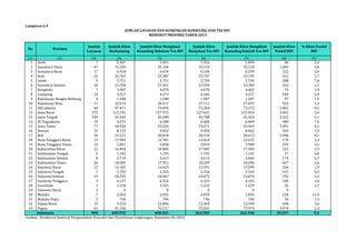 Lampiran 6.9 
No Provinsi 
Jumlah 
Layanan 
JUMLAH LAYANAN DAN KUNJUNGAN KONSELING DAN TES HIV 
Jumlah Klien 
Berkunjung 
MENURUT PROVINSI TAHUN 2013 
Jumlah Klien Mengikuti 
Konseling Sebelum Tes HIV 
Jumlah Klien 
Menjalani Tes HIV 
Jumlah Klien Mengikuti 
Konseling Setelah Tes HIV 
Jumlah Klien 
Positif HIV 
% Klien Positif 
HIV 
(1) (2) (3) (4) (5) (6) (7) (8) (9) 
1 Aceh 7 2.447 1.941 1.926 1.894 46 2,4 
2 Sumatera Utara 47 35.329 35.104 35.154 35.118 1.603 4,6 
3 Sumatera Barat 17 6.418 6.434 6.166 6.339 222 3,6 
4 Riau 22 23.763 23.587 23.747 23.745 412 1,7 
5 Jambi 9 2.751 2.751 2.750 2.750 208 7,6 
6 Sumatera Selatan 20 23.358 23.441 23.399 23.384 262 1,1 
7 Bengkulu 7 3.987 4.070 4.070 4.062 79 1,9 
8 Lampung 10 4.317 4.273 4.266 4.257 189 4,4 
9 Kepulauan Bangka Belitung 4 1.288 1.288 1.287 1.287 97 7,5 
10 Kepulauan Riau 11 32.674 28.417 27.711 27.693 926 3,3 
11 DKI Jakarta 68 97.471 73.095 72.204 73.272 5.865 8,1 
12 Jawa Barat 275 115.701 127.915 127.631 125.954 3.041 2,4 
13 Jawa Tengah 109 41.925 45.698 45.788 45.424 2.322 5,1 
14 DI Yogyakarta 19 4.471 6.588 6.606 6.469 489 7,4 
15 Jawa Timur 77 44.920 55.626 55.671 55.445 3.391 6,1 
16 Banten 35 8.332 9.032 9.050 8.962 502 5,5 
17 Bali 36 23.221 20.818 20.918 20.613 1.690 8,1 
18 Nusa Tenggara Barat 13 11.983 12.781 12.654 12.632 170 1,3 
19 Nusa Tenggara Timur 14 5.857 5.858 5.819 5.908 259 4,5 
20 Kalimantan Barat 21 16.404 18.005 17.905 17.905 525 2,9 
21 Kalimantan Tengah 5 1.202 1.193 1.192 1.141 57 4,8 
22 Kalimantan Selatan 8 2.719 2.613 2.614 2.665 174 6,7 
23 Kalimantan Timur 26 18.282 17.951 18.209 18.206 467 2,6 
24 Sulawesi Utara 12 14.187 13.623 13.591 13.999 264 1,9 
25 Sulawesi Tengah 7 2.359 2.359 2.334 2.334 147 6,3 
26 Sulawesi Selatan 19 24.335 24.067 24.075 23.874 792 3,3 
27 Sulawesi Tenggara 3 6.127 6.324 6.325 6.325 100 1,6 
28 Gorontalo 1 1.518 1.525 1.532 1.529 26 1,7 
29 Sulawesi Barat 2 0 0 0 0 0 - 
30 Maluku 7 2.063 2.055 2.059 2.043 236 11,5 
31 Maluku Utara 3 746 746 746 745 54 7,2 
32 Papua Barat 15 9.534 12.806 12.469 12.449 448 3,6 
33 Papua 61 91.246 76.217 75.041 73.973 3.974 5,3 
990 680.935 668.201 664.909 662.396 29.037 4,4 
Indonesia 
Sumber: Direktorat Jenderal Pengendalian Penyakit dan Penyehatan Lingkungan, Kemenkes RI, 2014 
 