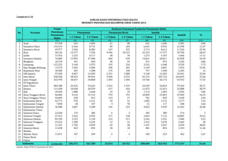 Lampiran 6.10 
No Provinsi 
< 1 Tahun 1-4 Tahun < 1 Tahun 1-4 Tahun < 1 Tahun 1-4 Tahun 
(1) (2) (3) (4) (5) (6) (7) (8) (9) (10) (11) 
1 Aceh 47.258 624 1.602 67 88 691 1.690 2.381 5,04 
2 Sumatera Utara 135.914 6.566 8.752 89 183 6.655 8.935 15.590 11,47 
3 Sumatera Barat 49.377 2.546 8.382 167 231 2.713 8.613 11.326 22,94 
4 Riau 58.136 12.377 7.256 9.946 10.121 22.323 17.377 39.700 68,29 
5 Jambi 31.916 1.225 4.117 48 70 1.273 4.187 5.460 17,11 
6 Sumatera Selatan 76.084 13.995 27.488 826 529 14.821 28.017 42.838 56,30 
7 Bengkulu 18.159 341 830 30 45 371 875 1.246 6,86 
8 Lampung 123.223 3.140 5.972 192 216 3.332 6.188 9.520 7,73 
9 Kep. Bangka Belitung 13.374 1.963 4.586 186 281 2.149 4.867 7.016 52,46 
10 Kepulauan Riau 18.580 581 1.288 176 160 757 1.448 2.205 12 
11 DKI Jakarta 97.620 6.827 14.283 2.331 1.000 9.158 15.283 24.441 25,04 
12 Jawa Barat 438.440 58.433 99.444 3.690 3.272 62.123 102.716 164.839 37,60 
13 Jawa Tengah 322.978 18.457 34.868 1.303 1.304 19.760 36.172 55.932 17,32 
14 DI Yogyakarta - - - - - - - - - 
15 Jawa Timur 383.188 23.535 53.623 1.014 1.191 24.549 54.814 79.363 20,71 
16 Banten 111.438 10.658 20.559 417 454 11.075 21.013 32.088 28,79 
17 Bali 39.694 1.088 2.448 25 35 1.113 2.483 3.596 9,06 
18 Nusa Tenggara Barat 46.066 9.216 15.152 793 741 10.009 15.893 25.902 56,23 
19 Nusa Tenggara Timur 46.849 638 812 143 27 781 839 1.620 3,46 
20 Kalimantan Barat 42.771 970 2.121 35 51 1.005 2.172 3.177 7,43 
21 Kalimantan Tengah 7.830 28 107 3 70 31 177 208 2,66 
22 Kalimantan Selatan 36.988 3.867 9.208 156 231 4.023 9.439 13.462 36,40 
23 Kalimantan Timur - - - - - - - - - 
24 Sulawesi Utara 22.640 179 386 6 3 185 389 574 3 
25 Sulawesi Tengah 27.415 3.522 6.954 171 158 3.693 7.112 10.805 39,41 
26 Sulawesi Selatan 83.290 2.223 5.130 122 211 2.345 5.341 7.686 9,23 
27 Sulawesi Tenggara 23.252 1.300 3.229 12 41 1.312 3.270 4.582 20 
28 Gorontalo 11.167 1.702 2.499 65 28 1.767 2.527 4.294 38,45 
29 Sulawesi Barat 11.638 463 835 18 18 481 853 1.334 11,46 
30 Maluku - - - - - - - - - 
31 Maluku Utara 11.071 107 249 2 4 109 253 362 3,27 
32 Papua Barat - - - - - - - - - 
33 Papua - - - - - - - - - 
2.336.354 186.571 342.180 22.033 20.763 208.604 362.943 571.547 24,46 
Sumber: Ditjen PP & PL, Kemenkes RI, 2014 
% 
Indonesia 
JUMLAH KASUS PNEUMONIA PADA BALITA 
MENURUT PROVINSI DAN KELOMPOK UMUR TAHUN 2013 
Target 
Penemuan 
Pneumonia 
Balita 
Realisasi Penemuan Penderita Pneumonia Balita 
Pneumonia Pneumonia Berat Jumlah 
Jumlah 
 