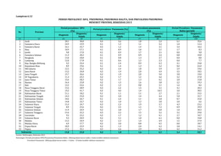 PERIOD PREVALENCE ISPA, PNEUMONIA, PNEUMONIA BALITA, DAN PREVALENSI PNEUMONIA 
MENURUT PROVINSI, RISKESDAS 2013 
Period prevalence ISPA 
Diagnosis 
Diagnosis/ 
Gejala 
Period prevalence Pneumonia (%) Prevalensi pneumonia 
Diagnosis 
Diagnosis/ 
Gejala 
Diagnosis 
Diagnosis/ 
Gejala 
Diagnosis 
Diagnosis/ 
Gejala 
Lampiran 6.12 
No Provinsi 
(%) 
(1) (2) (3) (4) (5) (6) (7) (8) (9) (10) 
1 Aceh 20,1 30,0 0,4 2,6 1,8 5,4 6,1 35,6 
2 Sumatera Utara 10,9 19,9 0,1 1,3 1,1 3,2 1,0 12,4 
3 Sumatera Barat 16,1 25,7 0,2 1,2 1,4 3,1 3,4 10,2 
4 Riau 10,9 17,1 0,1 0,9 1,0 2,1 1,7 8,3 
5 Jambi 9,8 17,0 0,1 0,9 1,7 3,1 0,0 9,8 
6 Sumatera Selatan 11,3 20,2 0,1 0,9 0,9 2,4 0,8 10,8 
7 Bengkulu 13,0 20,8 0,1 0,8 1,3 2,7 0,0 8,8 
8 Lampung 12,0 17,8 0,1 0,6 1,2 2,3 0,0 7,7 
9 Kep. Bangka Belitung 9,2 23,4 0,1 2,4 0,9 4,3 4,1 34,8 
10 Kepulauan Riau 8,9 19,6 0,1 1,4 1,3 3,2 0,0 22,0 
11 DKI Jakarta 12,5 25,2 0,2 2,4 1,8 5,9 2,9 19,6 
12 Jawa Barat 13,2 24,8 0,2 1,9 2,0 4,9 3,5 18,5 
13 Jawa Tengah 15,7 26,6 0,2 1,9 2,0 5,0 2,8 19,0 
14 DI Yogyakarta 11,3 23,3 0,2 1,7 1,2 4,6 3,2 27,8 
15 Jawa Timur 15,6 28,3 0,2 1,7 1,3 4,2 2,0 15,8 
16 Banten 16,4 25,8 0,2 1,5 1,6 3,8 2,2 19,3 
17 Bali 12,2 22,6 0,2 1,5 0,8 3,1 1,6 8,6 
18 Nusa Tenggara Barat 13,2 28,9 0,2 2,2 1,5 5,1 4,1 20,3 
19 Nusa Tenggara Timur 19,2 41,7 0,3 4,6 1,4 10,3 2,0 38,5 
20 Kalimantan Barat 11,1 18,2 0,1 1,1 1,1 2,7 2,1 15,5 
21 Kalimantan Tengah 14,3 25,0 0,2 2,0 1,4 4,4 5,8 32,7 
22 Kalimantan Selatan 10,6 26,7 0,1 2,4 1,1 4,8 0,7 25,0 
23 Kalimantan Timur 14,8 22,7 0,2 1,0 1,2 3,0 2,0 6,6 
24 Sulawesi Utara 13,3 24,7 0,3 2,3 1,9 5,7 4,3 23,2 
25 Sulawesi Tengah 8,9 23,6 0,2 3,5 1,5 7,2 0,9 29,9 
26 Sulawesi Selatan 11,9 24,9 0,2 2,8 1,7 6,8 1,0 30,3 
27 Sulawesi Tenggara 13,4 22,2 0,3 2,2 1,5 5,2 3,2 29,0 
28 Gorontalo 9,5 23,2 0,2 1,7 1,2 4,1 2,7 10,7 
29 Sulawesi Barat 9,3 20,9 0,2 3,1 1,0 6,1 0,0 34,8 
30 Maluku 13,3 24,9 0,2 2,3 1,4 4,9 1,5 27,9 
31 Maluku Utara 6,9 17,7 0,2 2,0 0,8 4,5 0,0 18,7 
32 Papua Barat 18,9 25,9 0,2 1,3 2,0 4,2 2,8 14,1 
33 Papua 17,2 33,1 0,5 2,6 2,9 8,2 4,2 21,2 
13,8 25,0 0,2 1,8 1,6 4,5 2,4 18,5 
Indonesia 
Sumber: Balitbangkes, Riskesdas 2013 
Keterangan: Periode prevalence ISPA/Pneumonia/Pneumonia Balita : dihitung dalam kurun waktu 1 bulan terakhir sebelum wawancara 
Prevalensi Pneumonia : dihitung dalam kurun waktu > 1 bulan - 12 bulan terakhir sebelum wawancara 
(%) 
Period Prevalence Pneumonia 
Balita (permil) 
 