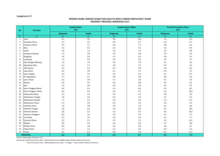 INSIDEN DIARE, INSIDEN DIARE PADA BALITA SERTA PERIOD PREVALENCE DIARE 
MENURUT PROVINSI, RISKESDAS 2013 
Insiden Diare 
(%) 
Diagnosis Gejala Diagnosis Gejala Diagnosis Gejala 
Lampiran 6.13 
No Provinsi 
(1) (2) (3) (4) (5) (6) (7) (8) 
1 Aceh 4,1 5,0 9,0 10,2 7,4 9,3 
2 Sumatera Utara 2,1 3,3 4,9 6,7 4,3 6,7 
3 Sumatera Barat 2,3 3,1 5,6 7,1 4,8 6,6 
4 Riau 1,6 2,3 4,1 5,2 3,5 5,4 
5 Jambi 1,4 1,9 3,5 4,1 3,5 4,8 
6 Sumatera Selatan 1,3 2,0 3,9 4,8 2,9 4,5 
7 Bengkulu 1,6 2,0 5,3 6,3 3,8 5,2 
8 Lampung 1,3 1,6 3,5 3,9 2,9 3,7 
9 Kep. Bangka Belitung 1,2 1,9 3,5 3,9 2,1 3,4 
10 Kepulauan Riau 1,1 1,7 3,0 3,7 2,3 3,5 
11 DKI Jakarta 2,5 4,3 6,7 8,9 5,0 8,6 
12 Jawa Barat 2,5 3,9 6,1 7,9 4,9 7,5 
13 Jawa Tengah 2,3 3,3 5,4 6,5 4,7 6,7 
14 DI Yogyakarta 1,7 3,1 3,9 5,0 3,8 6,6 
15 Jawa Timur 2,3 3,8 5,1 6,6 4,7 7,4 
16 Banten 2,4 3,5 6,3 8,0 4,3 6,4 
17 Bali 1,9 2,8 4,0 5,0 3,6 5,5 
18 Nusa Tenggara Barat 2,6 4,1 5,3 6,6 5,3 8,5 
19 Nusa Tenggara Timur 2,6 4,3 4,6 6,7 6,3 10,9 
20 Kalimantan Barat 1,3 1,9 3,5 4,4 2,8 3,9 
21 Kalimantan Tengah 1,8 2,6 4,4 5,5 3,7 5,4 
22 Kalimantan Selatan 1,7 3,3 3,9 5,6 3,2 6,3 
23 Kalimantan Timur 1,5 2,4 2,6 3,3 3,4 5,3 
24 Sulawesi Utara 1,8 3,0 2,9 4,2 4,1 6,6 
25 Sulawesi Tengah 2,2 4,4 3,8 6,8 4,5 8,8 
26 Sulawesi Selatan 2,8 5,2 5,3 8,1 5,6 10,2 
27 Sulawesi Tenggara 2,0 3,4 3,9 5,9 4,1 7,3 
28 Gorontalo 2,1 3,6 4,5 5,9 4,3 7,1 
29 Sulawesi Barat 2,5 4,7 4,5 7,2 5,3 10,1 
30 Maluku 1,8 2,9 4,6 6,6 3,7 6,0 
31 Maluku Utara 0,9 1,8 2,5 4,6 2,6 4,7 
32 Papua Barat 1,7 2,2 5,1 5,6 3,9 5,2 
33 Papua 4,1 6,3 6,8 9,6 8,7 14,7 
2,2 3,5 5,2 6,7 4,5 7,0 
Indonesia 
Sumber: Balitbangkes, Riskesdas 2013 
Keterangan: Insiden Diare/Diare Balita : dihitung dalam kurun wak≤tu 2 minggu terakhir sebelum wawancara 
Period Prevalence Diare : dihitung dalam kurun waktu > 2 minggu - 1 bulan terakhir sebelum wawancara 
Insiden Diare Balita 
(%) 
Period Prevalence Diare 
(%) 
 