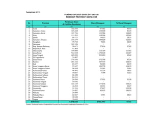 PENEMUAN KASUS DIARE DITANGANI 
MENURUT PROVINSI TAHUN 2013 
Lampiran 6.15 
No Provinsi 
Perkiraan Diare 
di Fasilitas Kesehatan 
Diare Ditangani % Diare Ditangani 
(1) (2) (3) (4) (5) 
1 Aceh 102.593 97.901 95,43 
2 Sumatera Utara 325.228 134.448 41,34 
3 Sumatera Barat 107.756 112.986 104,85 
4 Riau 111.955 118.286 105,65 
5 Jambi 60.121 14.613 24,31 
6 Sumatera Selatan 156.679 188.028 120,01 
7 Bengkulu 39.710 9.531 24,00 
8 Lampung 163.136 - - 
9 Kep. Bangka Belitung 28.671 27.816 97,02 
10 Kepulauan Riau 41.464 - - 
11 DKI Jakarta 189.880 223.709 117,82 
12 Jawa Barat 922.558 1.170.420 126,87 
13 Jawa Tengah 689.820 293.883 42,60 
14 DI Yogyakarta 74.807 - - 
15 Jawa Timur 770.184 672.700 87,34 
16 Banten 201.156 247.714 123,15 
17 Bali 83.277 35.303 42,39 
18 Nusa Tenggara Barat 97.627 189.778 194,39 
19 Nusa Tenggara Timur 98.958 23.561 23,81 
20 Kalimantan Barat 96.492 52.126 54,02 
21 Kalimantan Tengah 49.837 7.789 15,63 
22 Kalimantan Selatan 82.188 - - 
23 Kalimantan Timur 84.911 - - 
24 Sulawesi Utara 50.390 17.931 35,58 
25 Sulawesi Tengah 59.645 - - 
26 Sulawesi Selatan 164.129 177.836 108,35 
27 Sulawesi Tenggara 46.810 10.331 22,07 
28 Gorontalo 22.316 27.427 122,90 
29 Sulawesi Barat 24.007 43.435 180,93 
30 Maluku 20.989 - - 
31 Maluku Utara 22.567 5.441 24,11 
32 Papua Barat 18.120 - - 
33 Papua 70.849 - - 
5.078.830 3.902.993 87,46 
Indonesia 
Sumber: Direktorat Jenderal Pengendalian Penyakit dan Penyehatan Lingkungan, Kemenkes RI, 2014 
 