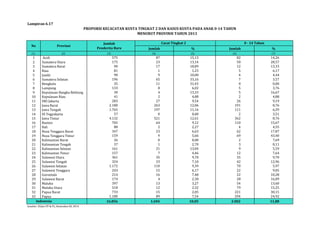 Jumlah 
Penderita Baru Jumlah % Jumlah % 
Lampiran 6.17 
(1) (2) (3) (4) (5) (6) (7) 
1 Aceh 575 87 15,13 82 14,26 
2 Sumatera Utara 175 23 13,14 50 28,57 
3 Sumatera Barat 90 17 18,89 12 13,33 
4 Riau 81 1 1,23 5 6,17 
5 Jambi 90 9 10,00 4 4,44 
6 Sumatera Selatan 196 65 33,16 7 3,57 
7 Bengkulu 35 11 31,43 0 0,00 
8 Lampung 133 8 6,02 5 3,76 
9 Kepulauan Bangka Belitung 30 4 13,33 5 16,67 
10 Kepulauan Riau 41 2 4,88 2 4,88 
11 DKI Jakarta 283 27 9,54 26 9,19 
12 Jawa Barat 2.180 263 12,06 191 8,76 
13 Jawa Tengah 1.765 197 11,16 111 6,29 
14 DI Yogyakarta 57 0 0,00 2 3,51 
15 Jawa Timur 4.132 521 12,61 362 8,76 
16 Banten 702 64 9,12 110 15,67 
17 Bali 88 2 2,27 4 4,55 
18 Nusa Tenggara Barat 347 23 6,63 62 17,87 
19 Nusa Tenggara Timur 159 9 5,66 69 43,40 
20 Kalimantan Barat 26 0 0,00 2 7,69 
21 Kalimantan Tengah 37 1 2,70 3 8,11 
22 Kalimantan Selatan 161 21 13,04 9 5,59 
23 Kalimantan Timur 157 7 4,46 12 7,64 
24 Sulawesi Utara 361 35 9,70 35 9,70 
25 Sulawesi Tengah 324 23 7,10 42 12,96 
26 Sulawesi Selatan 1.172 110 9,39 70 5,97 
27 Sulawesi Tenggara 243 15 6,17 22 9,05 
28 Gorontalo 214 16 7,48 22 10,28 
29 Sulawesi Barat 174 4 2,30 28 16,09 
30 Maluku 397 13 3,27 54 13,60 
31 Maluku Utara 518 12 2,32 79 15,25 
32 Papua Barat 733 15 2,05 221 30,15 
33 Papua 1.180 89 7,54 294 24,92 
16.856 1.694 10,05 2.002 11,88 
Indonesia 
Sumber: Ditjen PP & PL, Kemenkes RI, 2014 
PROPORSI KECACATAN KUSTA TINGKAT 2 DAN KASUS KUSTA PADA ANAK 0-14 TAHUN 
MENURUT PROVINSI TAHUN 2013 
No Provinsi 
Cacat Tingkat 2 0 - 14 Tahun 
 