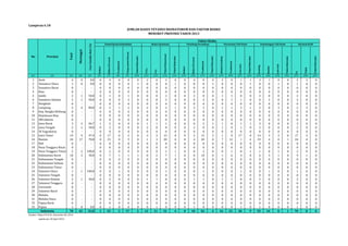 Dokter 
Bidan/Perawat 
Tradisional 
Tanpa pemeriksaan 
Tidak Diketahui 
TT2+ 
TT1 
Tidak Diimunisasi 
Tidak Diketahui 
Dokter 
Bidan/Perawat 
Tradisional 
Tidak Diketahui 
Alkohol/Iodium 
Tradisional 
Lain-lain 
Tidak Diketahui 
Gunting 
Bambu 
Lain-lain 
Tidak Diketahui 
Ya 
Tidak 
Tidak Diketahui 
Lampiran 6.18 
(1) (2) (3) (4) (5) (6) (7) (8) (9) (10) (11) (12) (13) (14) (15) (16) (17) (18) (19) (20) (21) (22) (23) (24) (25) (26) (27) (28) (29) 
1 Aceh 4 0 0,0 0 4 0 0 0 2 0 2 0 0 4 0 0 2 0 1 1 3 1 0 0 2 2 0 
2 Sumatera Utara 1 0 0,0 0 0 0 0 1 0 0 0 1 0 0 0 1 0 0 0 1 0 0 1 0 1 0 0 
3 Sumatera Barat 0 - - 0 0 0 0 0 0 0 0 0 0 0 0 0 0 0 0 0 0 0 0 0 0 0 0 
4 Riau 0 - - 0 0 0 0 0 0 0 0 0 0 0 0 0 0 0 0 0 0 0 0 0 0 0 0 
5 Jambi 2 1 50,0 0 1 0 1 0 0 0 2 0 0 2 0 0 1 1 0 0 2 0 0 0 2 0 0 
6 Sumatera Selatan 2 1 50,0 0 0 0 2 0 0 0 2 0 0 0 2 0 0 1 1 0 0 2 0 0 2 0 0 
7 Bengkulu 0 - - 0 0 0 0 0 0 0 0 0 0 0 0 0 0 0 0 0 0 0 0 0 0 0 0 
8 Lampung 5 4 80,0 0 2 1 2 0 2 0 2 1 0 2 3 0 1 1 2 1 2 0 3 0 2 3 0 
9 Kep. Bangka Belitung 0 - - 0 0 0 0 0 0 0 0 0 0 0 0 0 0 0 0 0 0 0 0 0 0 0 0 
10 Kepulauan Riau 0 - - 0 0 0 0 0 0 0 0 0 0 0 0 0 0 0 0 0 0 0 0 0 0 0 0 
11 DKI Jakarta 0 - - 0 0 0 0 0 0 0 0 0 0 0 0 0 0 0 0 0 0 0 0 0 0 0 0 
12 Jawa Barat 3 2 66,7 1 2 0 0 0 1 1 1 0 0 0 2 1 1 0 1 1 3 0 0 0 3 0 0 
13 Jawa Tengah 2 1 50,0 0 2 0 0 0 2 0 0 0 0 2 0 0 1 0 1 0 2 0 0 0 2 0 0 
14 DI Yogyakarta 0 - - 0 0 0 0 0 0 0 0 0 0 0 0 0 0 0 0 0 0 0 0 0 0 0 0 
15 Jawa Timur 19 9 47,4 0 17 0 2 0 3 3 13 0 0 2 15 2 1 0 17 0 14 3 2 0 17 2 0 
16 Banten 24 17 70,8 0 15 0 9 0 1 3 20 0 0 4 20 0 7 12 1 4 19 4 0 1 24 0 0 
17 Bali 0 - - 0 0 0 0 0 0 0 0 0 0 0 0 0 0 0 0 0 0 0 0 0 0 0 0 
18 Nusa Tenggara Barat 0 - - 0 0 0 0 0 0 0 0 0 0 0 0 0 0 0 0 0 0 0 0 0 0 0 0 
19 Nusa Tenggara Timur 2 2 100,0 0 2 0 0 0 0 0 1 1 0 0 2 0 0 1 0 1 1 0 1 0 2 0 0 
20 Kalimantan Barat 10 3 30,0 0 7 1 1 1 0 2 7 1 0 0 10 0 1 6 4 0 6 3 1 0 9 1 0 
21 Kalimantan Tengah 0 - - 0 0 0 0 0 0 0 0 0 0 0 0 0 0 0 0 0 0 0 0 0 0 0 0 
22 Kalimantan Selatan 0 - - 0 0 0 0 0 0 0 0 0 0 0 0 0 0 0 0 0 0 0 0 0 0 0 0 
23 Kalimantan Timur 0 - - 0 0 0 0 0 0 0 0 0 0 0 0 0 0 0 0 0 0 0 0 0 0 0 0 
24 Sulawesi Utara 1 1 100,0 0 0 1 0 0 0 0 1 0 0 0 1 0 0 0 1 0 0 1 0 0 1 0 0 
25 Sulawesi Tengah 0 - - 0 0 0 0 0 0 0 0 0 0 0 0 0 0 0 0 0 0 0 0 0 0 0 0 
26 Sulawesi Selatan 2 1 50,0 0 2 0 0 0 1 1 0 0 0 1 1 0 1 1 0 0 2 0 0 0 2 0 0 
27 Sulawesi Tenggara 0 - - 0 0 0 0 0 0 0 0 0 0 0 0 0 0 0 0 0 0 0 0 0 0 0 0 
28 Gorontalo 0 - - 0 0 0 0 0 0 0 0 0 0 0 0 0 0 0 0 0 0 0 0 0 0 0 0 
29 Sulawesi Barat 0 - - 0 0 0 0 0 0 0 0 0 0 0 0 0 0 0 0 0 0 0 0 0 0 0 0 
30 Maluku 0 - - 0 0 0 0 0 0 0 0 0 0 0 0 0 0 0 0 0 0 0 0 0 0 0 0 
31 Maluku Utara 0 - - 0 0 0 0 0 0 0 0 0 0 0 0 0 0 0 0 0 0 0 0 0 0 0 0 
32 Papua Barat 0 - - 0 0 0 0 0 0 0 0 0 0 0 0 0 0 0 0 0 0 0 0 0 0 0 0 
33 Papua 1 0 0,0 0 1 0 0 0 0 1 0 0 0 1 0 0 0 0 1 0 1 0 0 0 1 0 0 
78 42 53,8 1 55 3 17 2 12 11 51 4 0 18 56 4 16 23 30 9 55 14 8 1 70 8 0 
Indonesia 
Sumber: Ditjen PP & PL, Kemenkes RI, 2014 
update per 30 April 2014 
JUMLAH KASUS TETANUS NEONATORUM DAN FAKTOR RISIKO 
MENURUT PROVINSI TAHUN 2013 
No Provinsi 
Total 
Meninggal 
Case Fatality Rate (%) 
Faktor Risiko 
Pemeriksaan Kehamilan Status Imunisasi Penolong Persalinan Perawatan Tali Pusat Pemotongan Tali Pusat Dirawat di RS 
 