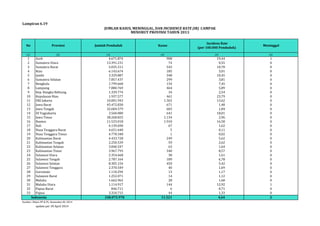 Lampiran 6.19 
(1) (2) (3) (4) (5) (6) 
1 Aceh 4.671.874 908 19,44 1 
2 Sumatera Utara 13.391.231 74 0,55 0 
3 Sumatera Barat 5.035.311 543 10,78 0 
4 Riau 6.143.674 185 3,01 0 
5 Jambi 3.329.887 348 10,45 0 
6 Sumatera Selatan 7.857.437 299 3,81 0 
7 Bengkulu 1.799.668 134 7,45 0 
8 Lampung 7.880.769 464 5,89 0 
9 Kep. Bangka Belitung 1.339.774 34 2,54 0 
10 Kepulauan Riau 1.937.577 461 23,79 0 
11 DKI Jakarta 10.001.943 1.362 13,62 0 
12 Jawa Barat 45.472.830 671 1,48 0 
13 Jawa Tengah 32.684.579 603 1,84 0 
14 DI Yogyakarta 3.560.080 641 18,01 0 
15 Jawa Timur 38.268.825 1.134 2,96 0 
16 Banten 11.523.018 1.910 16,58 0 
17 Bali 4.139.690 67 1,62 0 
18 Nusa Tenggara Barat 4.651.648 5 0,11 0 
19 Nusa Tenggara Timur 4.778.348 1 0,02 0 
20 Kalimantan Barat 4.433.728 249 5,62 0 
21 Kalimantan Tengah 2.250.539 59 2,62 0 
22 Kalimantan Selatan 3.840.547 63 1,64 0 
23 Kalimantan Timur 3.967.793 340 8,57 0 
24 Sulawesi Utara 2.354.668 38 1,61 0 
25 Sulawesi Tengah 2.787.164 189 6,78 0 
26 Sulawesi Selatan 8.305.154 450 5,42 0 
27 Sulawesi Tenggara 2.370.549 40 1,69 0 
28 Gorontalo 1.110.294 13 1,17 0 
29 Sulawesi Barat 1.252.071 14 1,12 0 
30 Maluku 1.662.965 28 1,68 0 
31 Maluku Utara 1.114.917 144 12,92 1 
32 Papua Barat 846.711 6 0,71 0 
33 Papua 3.310.715 44 1,33 0 
Indonesia 248.075.978 11.521 4,64 2 
Sumber: Ditjen PP & PL, Kemenkes RI, 2014 
update per 30 April 2014 
JUMLAH KASUS, MENINGGAL, DAN INCIDENCE RATE (IR) CAMPAK 
MENURUT PROVINSI TAHUN 2013 
No Provinsi Jumlah Penduduk Kasus 
Incidens Rate 
(per 100.000 Penduduk) 
Meninggal 
 