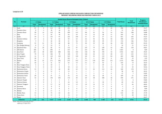 Total Divaksinasi Total Divaksinasi Total Divaksinasi Total Divaksinasi Total Divaksinasi 
Lampiran 6.20 
(1) (2) (3) (4) (5) (6) (7) (8) (9) (10) (11) (12) (13) (14) (15) 
1 Aceh 87 8 313 80 251 63 160 33 97 10 908 194 21,37 
2 Sumatera Utara 8 3 30 18 24 17 5 5 7 6 74 49 66,22 
3 Sumatera Barat 38 14 152 86 209 112 88 55 56 31 543 298 54,88 
4 Riau 17 2 45 18 62 26 33 16 28 11 185 73 39,46 
5 Jambi 39 3 141 91 163 104 61 37 57 21 461 256 55,53 
6 Sumatera Selatan 27 6 76 62 93 62 66 45 86 44 348 219 62,93 
7 Bengkulu 9 3 20 20 41 36 35 28 29 19 134 106 79,10 
8 Lampung 35 21 76 68 88 75 40 35 60 46 299 245 81,94 
9 Kep. Bangka Belitung 8 3 14 9 8 5 1 1 3 3 34 21 61,76 
10 Kepulauan Riau 32 20 82 72 115 87 107 79 128 52 464 310 66,81 
11 DKI Jakarta 186 0 305 0 313 0 167 0 391 0 1.362 0 0,00 
12 Jawa Barat 231 38 803 288 536 144 146 58 194 34 1.910 562 29,42 
13 Jawa Tengah 78 16 186 78 168 59 106 44 133 28 671 225 33,53 
14 DI Yogyakarta 16 8 124 104 225 158 68 54 170 84 603 408 67,66 
15 Jawa Timur 58 1 98 6 101 4 91 4 293 8 641 23 3,59 
16 Banten 96 45 271 206 273 232 171 134 323 131 1.134 748 65,96 
17 Bali 20 4 41 23 43 19 51 21 94 6 249 73 29,32 
18 Nusa Tenggara Barat 6 0 10 6 7 6 7 1 29 4 59 17 28,81 
19 Nusa Tenggara Timur 9 0 10 8 18 12 5 2 21 13 63 35 55,56 
20 Kalimantan Barat 23 7 51 40 80 63 73 42 113 26 340 178 52,35 
21 Kalimantan Tengah 3 0 12 4 13 4 1 1 9 1 38 10 26,32 
22 Kalimantan Selatan 1 0 1 1 4 4 1 2 6 0 13 7 53,85 
23 Kalimantan Timur 20 0 41 11 54 16 54 22 20 2 189 51 26,98 
24 Sulawesi Utara 32 9 144 105 114 83 60 38 100 36 450 271 60,22 
25 Sulawesi Tengah 1 0 2 1 5 4 5 1 1 0 14 6 42,86 
26 Sulawesi Selatan 1 0 5 3 16 10 8 6 10 5 40 24 60,00 
27 Sulawesi Tenggara 3 2 17 12 14 13 18 14 15 5 67 46 68,66 
28 Gorontalo 1 1 0 0 2 1 2 0 0 0 5 2 40,00 
29 Sulawesi Barat 0 0 0 0 0 0 0 0 1 0 1 0 0,00 
30 Maluku 5 0 11 4 7 4 3 3 2 0 28 11 39,29 
31 Maluku Utara 14 4 73 22 42 7 12 7 3 0 144 40 27,78 
32 Papua Barat 11 4 12 8 14 8 3 0 4 0 44 20 45,45 
33 Papua 5 4 1 0 0 0 0 0 0 0 6 4 66,67 
1.120 226 3.167 1.454 3.103 1.438 1.648 788 2.483 626 11.521 4.532 39,34 
Indonesia 
Sumber: Ditjen PP & PL, Kemenkes RI, 2014 
update per 30 April 2014 
JUMLAH KASUS CAMPAK DAN KASUS CAMPAK YANG DIVAKSINASI 
MENURUT KELOMPOK UMUR DAN PROVINSI TAHUN 2013 
No Provinsi 
Jumlah Kasus Menurut Kelompok Umur (Tahun) 
Total Kasus 
Total 
Divaksinasi 
Proporsi 
Divaksinasi 
terhadap Kasus 
<1 Tahun 1-4 Tahun 5-9 Tahun 10-14 Tahun ≥ 15 Tahun 
 