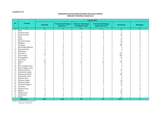 Total KLB 
Frekuensi KLB dengan 
Spesimen > 5 
Frekuensi KLB dengan 
Investigasi Penuh 
Frekuensi KLB dengan 
Laporan ke Pusat 
Total Kasus Meninggal 
Lampiran 6.21 
(1) (2) (3) (4) (5) (6) (7) (8) 
1 Aceh 2 1 1 0 35 0 
2 Sumatera Utara 0 0 0 0 0 0 
3 Sumatera Barat 9 8 7 3 98 0 
4 Riau 0 0 0 0 0 0 
5 Jambi 5 4 4 2 46 0 
6 Sumatera Selatan 7 7 6 2 93 0 
7 Bengkulu 2 2 2 1 33 0 
8 Lampung 8 8 8 4 309 0 
9 Kep. Bangka Belitung 1 0 0 0 6 0 
10 Kepulauan Riau 0 0 0 0 0 0 
11 DKI Jakarta 0 0 0 0 0 0 
12 Jawa Barat 18 11 11 0 205 0 
13 Jawa Tengah 9 9 9 6 164 0 
14 DI Yogyakarta 1 0 0 0 20 0 
15 Jawa Timur 0 0 0 0 0 0 
16 Banten 36 27 25 10 247 0 
17 Bali 0 0 0 0 0 0 
18 Nusa Tenggara Barat 0 0 0 0 0 0 
19 Nusa Tenggara Timur 0 0 0 0 0 0 
20 Kalimantan Barat 5 3 3 0 57 0 
21 Kalimantan Tengah 0 0 0 0 0 0 
22 Kalimantan Selatan 8 8 8 8 100 0 
23 Kalimantan Timur 0 0 0 0 0 0 
24 Sulawesi Utara 0 0 0 0 0 0 
25 Sulawesi Tengah 5 5 5 0 48 0 
26 Sulawesi Selatan 1 1 0 0 20 0 
27 Sulawesi Tenggara 6 3 3 3 52 0 
28 Gorontalo 1 1 1 1 5 0 
29 Sulawesi Barat 0 0 0 0 0 0 
30 Maluku 2 2 1 0 62 0 
31 Maluku Utara 1 1 1 0 26 1 
32 Papua Barat 0 0 0 0 0 0 
33 Papua 1 1 1 0 51 0 
128 102 96 40 1.677 1 
Indonesia 
Sumber: Ditjen PP & PL, Kemenkes RI, 2014 
update per 30 April 2014 
FREKUENSI KLB DAN JUMLAH KASUS PADA KLB CAMPAK 
MENURUT PROVINSI TAHUN 2013 
No Provinsi 
Laporan KLB 
 