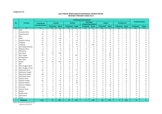 Frekuensi Kasus Frekuensi Kasus Frekuensi Kasus Frekuensi Kasus Frekuensi Kasus Frekuensi Kasus 
Lampiran 6.22 
(1) (2) (3) (4) (5) (6) (7) (8) (9) (10) (11) (12) (13) (14) (15) 
1 Aceh 9 2 35 0 0 0 0 0 0 0 0 0 0 
2 Sumatera Utara 0 0 0 0 0 0 0 0 0 0 0 0 0 
3 Sumatera Barat 45 6 72 1 12 1 9 1 5 0 0 0 0 
4 Riau 0 0 0 0 0 0 0 0 0 0 0 0 0 
5 Jambi 28 4 40 1 6 0 0 0 0 0 0 0 0 
6 Sumatera Selatan 10 1 19 1 14 0 0 0 0 0 0 0 0 
7 Bengkulu 35 4 63 1 11 0 0 2 19 0 0 0 0 
8 Lampung 53 2 14 5 45 1 250 0 0 0 0 0 0 
9 Kep. Bangka Belitung 6 0 0 0 0 0 0 0 0 1 6 0 0 
10 Kepulauan Riau 0 0 0 0 0 0 0 0 0 0 0 0 0 
11 DKI Jakarta 0 0 0 0 0 0 0 0 0 0 0 0 0 
12 Jawa Barat 83 10 130 2 9 0 0 6 66 0 0 0 0 
13 Jawa Tengah 45 0 0 4 109 0 0 5 55 0 0 0 0 
14 DI Yogyakarta 4 0 0 0 0 0 0 1 20 0 0 0 0 
15 Jawa Timur 0 0 0 0 0 0 0 0 0 0 0 0 0 
16 Banten 172 32 226 0 0 2 10 1 6 1 5 0 0 
17 Bali 0 0 0 0 0 0 0 0 0 0 0 0 0 
18 Nusa Tenggara Barat 0 0 0 0 0 0 0 0 0 0 0 0 0 
19 Nusa Tenggara Timur 0 0 0 0 0 0 0 0 0 0 0 0 0 
20 Kalimantan Barat 20 1 3 2 27 0 0 0 0 2 27 0 0 
21 Kalimantan Tengah 0 0 0 0 0 0 0 0 0 0 0 0 0 
22 Kalimantan Selatan 40 0 0 3 34 0 0 0 0 5 66 0 0 
23 Kalimantan Timur 0 0 0 0 0 0 0 0 0 0 0 0 0 
24 Sulawesi Utara 0 0 0 0 0 0 0 0 0 0 0 0 0 
25 Sulawesi Tengah 26 2 27 2 16 0 0 1 5 0 0 0 0 
26 Sulawesi Selatan 5 0 0 1 20 0 0 0 0 0 0 0 0 
27 Sulawesi Tenggara 23 3 35 1 7 0 0 2 10 0 0 0 0 
28 Gorontalo 5 0 0 0 0 0 0 1 5 0 0 0 0 
29 Sulawesi Barat 0 0 0 0 0 0 0 0 0 0 0 0 0 
30 Maluku 13 2 62 0 0 0 0 0 0 0 0 0 0 
31 Maluku Utara 5 1 26 0 0 0 0 0 0 0 0 0 0 
32 Papua Barat 0 0 0 0 0 0 0 0 0 0 0 0 0 
33 Papua 7 1 51 0 0 0 0 0 0 0 0 0 0 
634 71 803 24 310 4 269 20 191 9 104 0 0 
Sumber: Ditjen PP & PL, Kemenkes RI, 2014 
update per 30 April 2014 
Gabungan 
(Campak dan Rubella) 
Negatif Pending Lab. 
Indonesia 
KLB CAMPAK BERDASARKAN KONFIRMASI LABORATORIUM 
MENURUT PROVINSI TAHUN 2013 
No Provinsi 
Konfirmasi Laboratorium 
Tanpa Spesimen 
Total Darah 
(Serum) Sampel 
Campak Rubella 
 