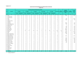 Jumlah Kasus Menurut Kelompok Umur (Tahun) 
Kasus Divaksinasi Kasus Divaksinasi Kasus Divaksinasi Kasus Divaksinasi Kasus Divaksinasi 
(1) (2) (3) (4) (5) (6) (7) (8) (9) (10) (11) (12) (13) (14) (15) (16) (17) 
1 Aceh 0 0 2 1 1 0 1 0 2 1 6 2 33,33 2 33,33 
2 Sumatera Utara 0 0 0 0 0 0 0 0 0 0 0 0 - 0 - 
3 Sumatera Barat 0 0 0 0 0 0 0 0 0 0 0 0 - 0 - 
4 Riau 0 0 0 0 1 0 0 0 2 0 3 0 0,00 1 33,33 
5 Jambi 2 1 7 3 1 1 1 1 2 1 13 7 53,85 1 7,69 
6 Sumatera Selatan 0 0 0 0 0 0 0 0 0 0 0 0 - 0 - 
7 Bengkulu 0 0 0 0 0 0 0 0 0 0 0 0 - 0 - 
8 Lampung 0 0 0 0 3 3 0 0 0 0 3 3 100,00 0 0,00 
9 Kep. Bangka Belitung 0 0 1 0 0 0 0 0 0 0 1 0 0,00 0 0,00 
10 Kepulauan Riau 0 0 0 0 0 0 0 0 0 0 0 0 - 0 - 
11 DKI Jakarta 0 0 2 0 0 0 1 0 1 0 4 0 0,00 0 0,00 
12 Jawa Barat 1 0 1 0 2 0 1 0 4 0 9 0 0,00 0 0,00 
13 Jawa Tengah 0 0 1 1 0 0 6 5 2 0 9 6 66,67 0 0,00 
14 DI Yogyakarta 0 0 0 0 1 1 0 0 1 1 2 2 100,00 0 0,00 
15 Jawa Timur 9 8 147 127 174 137 75 54 205 27 610 353 57,87 24 3,93 
16 Banten 0 0 5 2 7 2 8 6 0 0 20 10 50,00 5 25,00 
17 Bali 0 0 2 2 1 1 0 0 1 1 4 4 100,00 0 0,00 
18 Nusa Tenggara Barat 0 0 0 0 1 0 0 0 0 0 1 0 0,00 0 0,00 
19 Nusa Tenggara Timur 0 0 0 0 0 0 0 0 0 0 0 0 - 0 - 
20 Kalimantan Barat 1 0 7 4 9 1 9 1 3 0 29 6 20,69 3 10,34 
21 Kalimantan Tengah 0 0 0 0 0 0 0 0 0 0 0 0 - 0 - 
22 Kalimantan Selatan 0 0 6 0 6 3 1 0 2 0 15 3 20,00 3 20,00 
23 Kalimantan Timur 0 0 3 2 3 0 1 1 8 3 15 6 40,00 0 0,00 
24 Sulawesi Utara 0 0 2 2 1 1 0 0 0 0 3 3 100,00 0 0,00 
25 Sulawesi Tengah 0 0 0 0 0 0 4 0 15 0 19 0 0,00 0 0,00 
26 Sulawesi Selatan 0 0 1 1 3 0 4 0 4 0 12 1 8,33 0 0,00 
27 Sulawesi Tenggara 0 0 0 0 0 0 0 0 0 0 0 0 - 0 - 
28 Gorontalo 0 0 0 0 0 0 0 0 0 0 0 0 - 0 - 
29 Sulawesi Barat 0 0 0 0 0 0 0 0 0 0 0 0 - 0 - 
30 Maluku 0 0 0 0 0 0 0 0 0 0 0 0 - 0 - 
31 Maluku Utara 0 0 0 0 0 0 0 0 0 0 0 0 - 0 - 
32 Papua Barat 0 0 0 0 0 0 0 0 0 0 0 0 - 0 - 
33 Papua 0 0 0 0 0 0 0 0 0 0 0 0 - 0 - 
13 9 187 145 214 150 112 68 252 34 778 406 52,19 39 5,01 
Indonesia 
Sumber: Ditjen PP & PL, Kemenkes RI, 2014 
update per 30 April 2014 
Total 
Meninggal 
Case 
Fatality 
Rate 
(%) 
No Provinsi <1 Tahun 1-4 Tahun 5-9 Tahun 10-14 Tahun ≥ 15 Tahun 
Total Kasus 
Total 
Divaksinasi 
Proporsi 
Divaksinasi 
Terhadap Total 
Kasus 
Lampiran 6.23 
JUMLAH KASUS DIFTERI MENURUT KELOMPOK UMUR DAN PROVINSI 
TAHUN 2013 
5-9 
 