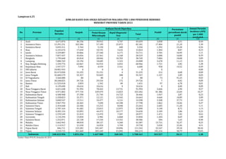 Pemeriksaan 
Mikroskopik 
Rapid Diagnostic 
Test 
Total 
Lampiran 6.25 
(1) (2) (3) (4) (5) (6) (7) (8) (9) (10) 
1 Aceh 4.671.874 46.136 39.912 5.747 45.659 2.058 4,51 0,44 
2 Sumatera Utara 13.391.231 102.586 57.109 25.072 82.181 17.404 21,18 1,30 
3 Sumatera Barat 5.035.311 5.764 5.150 400 5.550 1.292 23,28 0,26 
4 Riau 6.143.674 17.650 10.192 5.632 15.824 1.404 8,87 0,23 
5 Jambi 3.329.887 43.866 27.540 6.171 33.711 3.705 10,99 1,11 
6 Sumatera Selatan 7.857.437 43.056 22.361 6.168 28.529 3.080 10,80 0,39 
7 Bengkulu 1.799.668 45.818 28.046 10.703 38.749 7.004 18,08 3,89 
8 Lampung 7.880.769 24.194 18.685 5.323 24.008 2.678 11,15 0,34 
9 Kep. Bangka Belitung 1.339.774 62.067 54.914 6.052 60.966 1.721 2,82 1,28 
10 Kepulauan Riau 1.937.577 7.094 4.439 2.161 6.600 958 14,52 0,49 
11 DKI Jakarta 10.001.943 0 0 0 0 0 - 0,00 
12 Jawa Barat 45.472.830 31.235 31.231 4 31.235 212 0,68 0,00 
13 Jawa Tengah 32.684.579 55.357 55.049 308 55.357 1.157 2,09 0,04 
14 DI Yogyakarta 3.560.080 80 80 0 80 73 91,25 0,02 
15 Jawa Timur 38.268.825 29.726 29.554 172 29.726 7 0,02 0,00 
16 Banten 11.523.018 2.859 1.342 89 1.431 97 6,78 0,01 
17 Bali 4.139.690 10.616 10.616 0 10.616 0 0,00 0,00 
18 Nusa Tenggara Barat 4.651.648 91.994 78.263 13.731 91.994 2.666 2,90 0,57 
19 Nusa Tenggara Timur 4.971.802 377.734 339.479 13.823 353.302 81.386 23,04 16,37 
20 Kalimantan Barat 4.508.968 37.598 21.744 14.722 36.466 1.047 2,87 0,23 
21 Kalimantan Tengah 2.328.823 25.371 12.121 12.542 24.663 4.660 18,89 2,00 
22 Kalimantan Selatan 3.840.547 13.511 10.477 4.121 14.598 5.508 37,73 1,43 
23 Kalimantan Timur 3.967.793 26.465 7.690 10.108 17.798 1.862 10,46 0,47 
24 Sulawesi Utara 2.354.668 22.506 15.215 8.048 23.263 2.605 11,20 1,11 
25 Sulawesi Tengah 2.787.164 41.682 23.815 12.075 35.890 3.140 8,75 1,13 
26 Sulawesi Selatan 8.305.154 55.893 44.473 10.177 54.650 2.109 3,86 0,25 
27 Sulawesi Tenggara 2.370.549 21.019 13.470 7.507 20.977 1.472 7,02 0,62 
28 Gorontalo 1.110.294 13.850 6.982 6.868 13.850 1.204 8,69 1,08 
29 Sulawesi Barat 1.252.071 22.138 17.234 13.352 30.586 504 1,65 0,40 
30 Maluku 1.662.965 48.818 38.127 4.260 42.387 13.721 32,37 8,25 
31 Maluku Utara 1.114.917 21.630 16.054 3.704 19.758 5.030 25,46 4,51 
32 Papua Barat 846.711 123.283 101.447 10.096 111.543 32.547 29,18 38,44 
33 Papua 3.310.715 361.660 305.169 41.045 346.214 141.216 40,79 42,65 
248.422.956 1.833.256 1.447.980 260.181 1.708.161 343.527 20,11 1,38 
Sumber: Ditjen PP & PL, Kemenkes RI, 2014 
Annual Parasite 
Incidence (API) 
per 1.000 
penduduk 
Indonesia 
JUMLAH KASUS DAN ANGKA KESAKITAN MALARIA PER 1.000 PENDUDUK BERISIKO 
MENURUT PROVINSI TAHUN 2013 
No Provinsi 
Populasi 
Berisiko 
Suspek 
Sediaan Darah Diperiksa 
Positif 
Persentase 
persediaan darah 
positif 
 