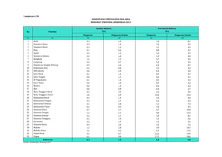 INSIDEN DAN PREVALENSI MALARIA 
MENURUT PROVINSI, RISKESDAS 2013 
Diagnosis Diagnosis/Gejala Diagnosis Diagnosis/Gejala 
Lampiran 6.26 
No Provinsi 
(1) (2) (3) (4) (5) (6) 
1 Aceh 0,3 2,4 1,6 6,1 
2 Sumatera Utara 0,3 1,4 1,2 5,2 
3 Sumatera Barat 0,3 1,4 1,1 4,3 
4 Riau 0,1 0,6 0,8 2,5 
5 Jambi 0,5 1,3 1,9 4,7 
6 Sumatera Selatan 0,2 1,0 1,3 4,0 
7 Bengkulu 1,5 2,3 5,7 9,3 
8 Lampung 0,2 0,7 1,3 3,4 
9 Kepulauan Bangka Belitung 0,9 2,6 4,4 8,7 
10 Kepulauan Riau 0,1 0,8 1,5 4,2 
11 DKI Jakarta 0,0 2,0 0,3 5,8 
12 Jawa Barat 0,1 1,6 0,5 4,7 
13 Jawa Tengah 0,0 1,5 0,6 5,1 
14 DI Yogyakarta 0,1 1,4 0,5 5,3 
15 Jawa Timur 0,0 1,8 0,5 5,2 
16 Banten 0,0 1,4 0,4 4,3 
17 Bali 0,0 0,8 0,4 2,7 
18 Nusa Tenggara Barat 0,5 3,0 2,5 9,0 
19 Nusa Tenggara Timur 2,6 6,8 10,3 23,3 
20 Kalimantan Barat 0,4 1,4 1,6 4,6 
21 Kalimantan Tengah 0,4 1,5 2,2 6,4 
22 Kalimantan Selatan 0,1 2,8 1,1 7,3 
23 Kalimantan Timur 0,2 0,9 1,4 4,3 
24 Sulawesi Utara 0,7 2,7 3,7 10,0 
25 Sulawesi Tengah 1,3 5,1 4,0 12,5 
26 Sulawesi Selatan 0,2 3,1 1,0 8,1 
27 Sulawesi Tenggara 0,2 1,9 1,2 5,6 
28 Gorontalo 0,2 1,9 1,1 5,6 
29 Sulawesi Barat 0,4 2,8 1,3 7,5 
30 Maluku 1,2 3,8 3,9 10,7 
31 Maluku Utara 1,1 3,2 4,7 11,3 
32 Papua Barat 4,5 6,7 12,2 19,4 
33 Papua 6,1 9,8 17,5 28,6 
0,3 1,9 1,4 6,0 
Indonesia 
Sumber: Balitbangkes, Riskesdas 2013 
Insiden Malaria 
(%) 
Prevalensi Malaria 
(%) 
 