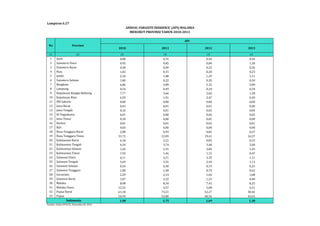 ANNUAL PARASITE INSIDENCE (API) MALARIA 
MENURUT PROVINSI TAHUN 2010-2013 
Lampiran 6.27 
No Provinsi 
(1) (2) (3) (4) (5) (6) 
1 Aceh 0,88 0,76 0,44 0,44 
2 Sumatera Utara 0,95 0,85 0,84 1,30 
3 Sumatera Barat 0,38 0,09 0,25 0,26 
4 Riau 1,02 0,15 0,20 0,23 
5 Jambi 2,18 1,08 1,29 1,11 
6 Sumatera Selatan 1,80 0,22 0,20 0,39 
7 Bengkulu 6,86 3,89 5,32 3,89 
8 Lampung 0,54 0,49 0,18 0,34 
9 Kepulauan Bangka Belitung 7,77 3,66 2,66 1,28 
10 Kepulauan Riau 6,59 1,91 2,47 0,49 
11 DKI Jakarta 0,00 0,00 0,00 0,00 
12 Jawa Barat 0,43 0,01 0,01 0,00 
13 Jawa Tengah 0,10 0,01 0,03 0,04 
14 DI Yogyakarta 0,01 0,00 0,06 0,02 
15 Jawa Timur 0,10 0,00 0,02 0,00 
16 Banten 0,01 0,01 0,02 0,01 
17 Bali 0,03 0,00 0,00 0,00 
18 Nusa Tenggara Barat 2,08 0,93 0,82 0,57 
19 Nusa Tenggara Timur 31,72 22,09 19,41 16,37 
20 Kalimantan Barat 6,18 2,21 0,85 0,23 
21 Kalimantan Tengah 4,34 3,74 3,48 2,00 
22 Kalimantan Selatan 1,56 2,31 2,06 1,43 
23 Kalimantan Timur 1,92 1,46 1,15 0,47 
24 Sulawesi Utara 6,11 3,21 2,35 1,11 
25 Sulawesi Tengah 5,69 3,35 2,49 1,13 
26 Sulawesi Selatan 0,54 0,38 0,19 0,25 
27 Sulawesi Tenggara 1,00 1,48 0,79 0,62 
28 Gorontalo 2,29 2,14 1,64 1,08 
29 Sulawesi Barat 1,07 2,22 1,23 0,40 
30 Maluku 8,98 8,34 7,42 8,25 
31 Maluku Utara 12,32 4,57 5,08 4,51 
32 Papua Barat 61,18 73,21 52,27 38,44 
33 Papua 54,94 52,80 60,56 42,65 
1,98 1,75 1,69 1,38 
Indonesia 
Sumber: Ditjen PP & PL, Kemenkes RI, 2014 
API 
2010 2011 2012 2013 
 