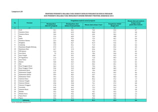 PROPORSI PENDERITA MALARIA YANG DIOBATI DENGAN PENGOBATAN SESUAI PROGRAM 
DAN PENDERITA MALARIA YANG MENGOBATI SENDIRI MENURUT PROVINSI, RISKESDAS 2013 
Mendapatkan 
obat ACT program 
Mendapatkan obat 
dalam 24 jam pertama 
Minum obat selama 3 hari 
Pengobatan efektif 
dengan ACT 
Lampiran 6.28 
No Provinsi 
(1) (2) (3) (4) (5) (6) (7) 
1 Aceh 33,1 44,1 70,4 33,3 0,7 
2 Sumatera Utara 20,9 62,9 84,8 55,7 0,8 
3 Sumatera Barat 18,9 42,2 69,4 30,2 0,7 
4 Riau 13,4 60,0 76,4 48,8 0,2 
5 Jambi 21,7 59,4 72,2 46,1 0,4 
6 Sumatera Selatan 22,4 48,0 76,6 41,5 0,6 
7 Bengkulu 28,6 62,7 81,9 53,6 1,1 
8 Lampung 13,9 45,1 71,4 36,5 0,4 
9 Kepulauan Bangka Belitung 47,9 67,1 86,4 59,2 0,9 
10 Kepulauan Riau 43,7 37,9 83,6 33,6 0,7 
11 DKI Jakarta 14,3 20,1 81,6 20,1 0,5 
12 Jawa Barat 7,9 25,3 78,6 24,0 0,4 
13 Jawa Tengah 18,7 50,1 84,8 45,2 0,3 
14 DI Yogyakarta 11,6 51,6 71,0 40,3 0,4 
15 Jawa Timur 21,1 50,4 65,1 34,1 0,4 
16 Banten 10,8 44,3 69,0 32,4 0,2 
17 Bali 23,2 53,7 89,2 49,1 0,3 
18 Nusa Tenggara Barat 36,4 52,3 70,6 36,1 0,8 
19 Nusa Tenggara Timur 55,0 52,9 86,8 48,3 2,7 
20 Kalimantan Barat 17,8 59,7 70,6 44,9 0,7 
21 Kalimantan Tengah 25,5 56,2 81,6 50,5 0,6 
22 Kalimantan Selatan 29,9 48,4 69,7 31,2 0,9 
23 Kalimantan Timur 39,4 54,2 88,1 48,4 0,4 
24 Sulawesi Utara 34,9 55,5 85,2 47,2 1,7 
25 Sulawesi Tengah 29,9 48,9 72,4 40,4 2,8 
26 Sulawesi Selatan 29,8 35,8 74,1 27,9 0,8 
27 Sulawesi Tenggara 27,8 34,8 67,1 20,4 0,6 
28 Gorontalo 44,8 46,2 75,3 32,2 1,0 
29 Sulawesi Barat 26,8 44,0 72,2 34,5 0,8 
30 Maluku 39,6 54,6 78,1 44,6 1,9 
31 Maluku Utara 52,3 49,6 80,5 42,0 2,3 
32 Papua Barat 42,8 63,4 78,0 49,6 5,1 
33 Papua 49,6 55,2 83,6 50,0 4,1 
33,7 52,9 81,1 45,5 0,6 
Indonesia 
Sumber: Balitbangkes, Riskesdas 2013 
Pengobatan malaria sesuai program Minum obat anti malaria 
dengan/tanpa 
gejala khas malaria 
 