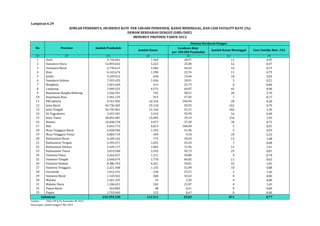 JUMLAH PENDERITA, INCIDENCE RATE PER 100.000 PENDUDUK, KASUS MENINGGAL, DAN CASE FATALITY RATE (%) 
DEMAM BERDARAH DENGUE (DBD/DHF) 
MENURUT PROVINSI TAHUN 2013 
Jumlah Kasus 
Incidence Rate 
per 100.000 Penduduk 
Jumlah Kasus Meninggal Case Fatality Rate (%) 
Lampiran 6.29 
No Provinsi Jumlah Penduduk 
(1) (2) (3) (4) (5) (6.) (7) 
1 Aceh 4.726.001 1.369 28,97 13 0,95 
2 Sumatera Utara 12.893.642 3.223 25,00 12 0,37 
3 Sumatera Barat 4.730.613 2.206 46,63 16 0,73 
4 Riau 6.143.674 1.398 22,76 11 0,79 
5 Jambi 3.249.012 638 19,64 18 2,82 
6 Sumatera Selatan 7.593.425 1.436 18,91 3 0,21 
7 Bengkulu 1.821.649 414 22,73 0 0,00 
8 Lampung 7.049.523 4.573 64,87 45 0,98 
9 Kepulauan Bangka Belitung 1.266.391 741 58,51 20 2,70 
10 Kepulauan Riau 1.941.159 913 47,03 7 0,77 
11 DKI Jakarta 9.761.992 10.156 104,04 20 0,20 
12 Jawa Barat 45.736.365 23.118 50,55 162 0,70 
13 Jawa Tengah 36.745.961 15.144 41,21 182 1,20 
14 DI Yogyakarta 3.457.491 3.319 95,99 16 0,48 
15 Jawa Timur 38.054.487 14.895 39,14 156 1,05 
16 Banten 10.690.278 3.977 37,20 30 0,75 
17 Bali 4.043.773 6.813 168,48 5 0,07 
18 Nusa Tenggara Barat 4.058.506 1.703 41,96 5 0,29 
19 Nusa Tenggara Timur 4.804.719 449 9,34 10 2,23 
20 Kalimantan Barat 4.249.142 775 18,24 13 1,68 
21 Kalimantan Tengah 2.393.471 1.035 43,24 7 0,68 
22 Kalimantan Selatan 3.449.117 1.085 31,46 11 1,01 
23 Kalimantan Timur 3.874.580 3.593 92,73 29 0,81 
24 Sulawesi Utara 2.265.937 1.151 50,80 9 0,78 
25 Sulawesi Tengah 2.660.974 1.778 66,82 11 0,62 
26 Sulawesi Selatan 8.386.763 4.261 50,81 43 1,01 
27 Sulawesi Tenggara 2.221.448 1.135 51,09 10 0,88 
28 Gorontalo 1.012.191 238 23,51 3 1,26 
29 Sulawesi Barat 1.145.922 500 43,63 0 0,00 
30 Maluku 1.501.359 33 2,20 0 0,00 
31 Maluku Utara 1.106.631 242 21,87 4 1,65 
32 Papua Barat 564.085 48 8,51 0 0,00 
33 Papua 1.793.969 152 8,47 0 0,00 
245.394.250 112.511 45,85 871 0,77 
Indonesia 
Sumber : Ditjen PP & PL, Kemenkes RI, 2014 
Keterangan: update tanggal 5 Mei 2014 
Demam Berdarah Dengue 
 
