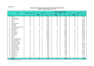JUMLAH KABUPATEN/KOTA YANG TERJANGKIT DEMAM BERDARAH DENGUE 
MENURUT PROVINSI TAHUN 2011 - 2013 
Jumlah % Jumlah % Jumlah % 
Lampiran 6.30 
No Provinsi Jumlah Kab/Kota 
(1) (2) (3) (4) (5) (6) (7) (8) (9) 
1 Aceh 23 22 95,65 22 95,65 20 86,96 
2 Sumatera Utara 33 23 69,70 25 75,76 26 78,79 
3 Sumatera Barat 19 17 89,47 18 94,74 17 89,47 
4 Riau 12 12 100,00 12 100,00 12 100,00 
5 Jambi 11 9 81,82 9 81,82 11 100,00 
6 Sumatera Selatan 15 14 93,33 14 93,33 13 86,67 
7 Bengkulu 10 10 100,00 10 100,00 10 100,00 
8 Lampung 14 11 78,57 11 78,57 14 100,00 
9 Kepulauan Bangka Belitung 7 7 100,00 7 100,00 7 100,00 
10 Kepulauan Riau 7 4 57,14 5 71,43 4 57,14 
11 DKI Jakarta 6 6 100,00 6 100,00 6 100,00 
12 Jawa Barat 26 26 100,00 26 100,00 26 100,00 
13 Jawa Tengah 35 35 100,00 35 100,00 35 100,00 
14 DI Yogyakarta 5 5 100,00 5 100,00 5 100,00 
15 Jawa Timur 38 38 100,00 38 100,00 38 100,00 
16 Banten 8 8 100,00 8 100,00 8 100,00 
17 Bali 9 9 100,00 9 100,00 9 100,00 
18 Nusa Tenggara Barat 10 8 80,00 9 90,00 9 90,00 
19 Nusa Tenggara Timur 21 6 28,57 11 52,38 7 33,33 
20 Kalimantan Barat 14 12 85,71 14 100,00 12 85,71 
21 Kalimantan Tengah 14 11 78,57 13 92,86 12 85,71 
22 Kalimantan Selatan 13 11 84,62 13 100,00 13 100,00 
23 Kalimantan Timur 14 14 100,00 14 100,00 14 100,00 
24 Sulawesi Utara 15 8 53,33 12 80,00 14 93,33 
25 Sulawesi Tengah 11 10 90,91 11 100,00 11 100,00 
26 Sulawesi Selatan 24 20 83,33 23 95,83 22 91,67 
27 Sulawesi Tenggara 12 5 41,67 7 58,33 8 66,67 
28 Gorontalo 6 4 66,67 6 100,00 6 100,00 
29 Sulawesi Barat 5 3 60,00 4 80,00 5 100,00 
30 Maluku 11 2 18,18 6 54,55 4 36,36 
31 Maluku Utara 9 4 44,44 5 55,56 7 77,78 
32 Papua Barat 11 0 0,00 3 27,27 6 54,55 
33 Papua 29 0 0,00 6 20,69 1 3,45 
497 374 75,25 417 83,90 412 82,90 
Indonesia 
Sumber: Ditjen PP & PL, Kemenkes RI, 2014 
Kabupaten/kota terjangkit 
2011 2012 2013 
 