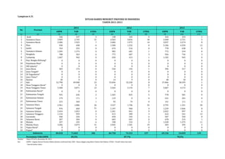 TAHUN 2011-2013 
GHPR VAR LYSSA GHPR VAR LYSSA GHPR VAR LYSSA 
Lampiran 6.31 
(1) (2) (3) (4) (5) (6) (7) (8) (9) (10) (11) 
1 Aceh 546 537 2 138 103 0 524 323 1 
2 Sumatera Utara 3.909 2.745 31 4.563 3.816 18 3.468 2.721 5 
3 Sumatera Barat 2.586 1.923 7 2.606 1.975 14 3.037 2.274 8 
4 Riau 930 698 6 1.500 1.252 0 5.106 4.359 12 
5 Jambi 764 555 0 674 516 0 778 638 0 
6 Sumatera Selatan 1.585 1.374 0 982 681 1 772 234 0 
7 Bengkulu 788 563 6 775 607 3 926 736 3 
8 Lampung 1.047 942 0 450 413 1 1.102 945 0 
9 Kep. Bangka Belitung* 0 0 0 0 0 0 0 0 0 
10 Kepulauan Riau* 0 0 0 0 0 0 0 0 0 
11 DKI Jakarta* 0 0 0 0 0 0 0 0 0 
12 Jawa Barat 383 174 0 530 192 1 396 317 0 
13 Jawa Tengah* 0 0 0 0 0 0 0 0 0 
14 DI Yogyakarta* 0 0 0 0 0 0 0 0 0 
15 Jawa Timur* 0 0 0 0 0 0 0 0 0 
16 Banten 30 0 0 14 9 0 48 18 0 
17 Bali 52.798 49.900 23 55.836 52.250 8 37.066 30.359 1 
18 Nusa Tenggara Barat* 0 0 0 0 0 0 0 0 0 
19 Nusa Tenggara Timur 5.500 4.871 12 5.564 5.176 7 5.067 4.172 6 
20 Kalimantan Barat* 0 0 0 0 0 0 0 0 0 
21 Kalimantan Tengah 935 636 2 1.265 825 5 778 581 0 
22 Kalimantan Selatan 179 171 2 119 0 0 241 201 0 
23 Kalimantan Timur 315 260 1 92 74 0 141 111 2 
24 Sulawesi Utara 2.961 1.086 26 3.527 1.706 35 2.795 1.331 30 
25 Sulawesi Tengah 976 660 21 1.197 960 4 1.239 1.066 8 
26 Sulawesi Selatan 2.454 1.053 0 1.201 841 9 2.022 997 6 
27 Sulawesi Tenggara 1.134 959 5 413 389 3 614 541 12 
28 Gorontalo 440 226 3 458 292 6 507 350 8 
29 Sulawesi Barat 307 204 0 603 601 0 678 215 1 
30 Maluku 237 232 6 198 152 3 1.528 1.275 11 
31 Maluku Utara 3.206 2.074 31 2.045 1.501 19 303 295 5 
32 Papua Barat* 0 0 0 0 0 0 0 0 0 
33 Papua* 0 0 0 0 0 0 0 0 0 
84.010 71.843 184 84.750 74.331 137 69.136 54.059 119 
Indonesia 
Persentase VAR/GHPR 85,5% 87,7% 78,2% 
Sumber : Ditjen PP & PL, Kemenkes RI, 2014 
Ket : GHPR = Gigitan Hewan Penular Rabies (belum confirmed lab), VAR = Kasus digigit yang diberi Vaksin Anti Rabies, LYSSA = Positif rabies dan mati 
* daerah bebas rabies 
SITUASI RABIES MENURUT PROVINSI DI INDONESIA 
No Provinsi 
2011 2012 2013 
 