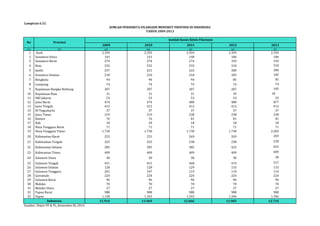 JUMLAH PENDERITA FILARIASIS MENURUT PROVINSI DI INDONESIA 
TAHUN 2009-2013 
2009 2010 2011 2012 2013 
Lampiran 6.32 
No Provinsi 
(1) (2) (3) (4) (5) (6) (7) 
1 Aceh 2.359 2.359 2.359 2.359 2.359 
2 Sumatera Utara 141 141 148 186 186 
3 Sumatera Barat 274 274 274 193 193 
4 Riau 532 532 532 310 310 
5 Jambi 257 221 222 300 300 
6 Sumatera Selatan 210 210 210 185 185 
7 Bengkulu 94 94 94 85 85 
8 Lampung 74 74 74 74 74 
9 Kepulauan Bangka Belitung 207 207 207 207 105 
10 Kepulauan Riau 31 31 31 39 39 
11 DKI Jakarta 53 53 53 53 53 
12 Jawa Barat 474 474 480 480 877 
13 Jawa Tengah 412 412 412 412 412 
14 DI Yogyakarta 37 37 37 37 37 
15 Jawa Timur 219 219 238 238 238 
16 Banten 76 76 81 81 81 
17 Bali 18 18 18 18 18 
18 Nusa Tenggara Barat 71 71 71 71 71 
19 Nusa Tenggara Timur 1.730 1.730 1.730 1.730 2.203 
20 Kalimantan Barat 253 253 269 269 269 
21 Kalimantan Tengah 225 225 238 238 238 
22 Kalimantan Selatan 385 385 385 422 422 
23 Kalimantan Timur 409 409 409 409 409 
24 Sulawesi Utara 30 30 30 30 30 
25 Sulawesi Tengah 451 451 468 474 517 
26 Sulawesi Selatan 128 128 129 133 133 
27 Sulawesi Tenggara 201 107 119 119 119 
28 Gorontalo 224 224 224 224 224 
29 Sulawesi Barat 96 96 96 96 96 
30 Maluku 70 70 70 70 70 
31 Maluku Utara 27 27 27 27 27 
32 Papua Barat 988 988 988 988 988 
33 Papua 1.158 1.343 1.343 1.346 1.346 
11.914 11.969 12.066 11.903 12.714 
Sumber: Ditjen PP & PL, Kemenkes RI, 2014 
Jumlah Kasus Klinis Filariasis 
Indonesia 
 