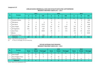 K M CFR K M CFR K M CFR 
(1) (2) (3) (4) (5) (6) (7) (8) (9) (10) (11) 
1 Sumatera Selatan 0 - - 0 - - 1 0 0,00 
2 DKI Jakarta 11 0 0 10 0 0 66 7 10,61 
3 Jawa Barat 29 4 13,79 0 0 0 1 0 0,00 
4 Jawa Tengah 184 33 17,93 129 20 15,50 156 17 10,90 
5 DI Yogyakarta 626 43 6,87 72 7 9,72 163 8 4,91 
6 Jawa Timur 5 2 40,00 28 2 7,14 244 25 10,25 
7 Banten 0 - - 0 - - 10 3 30,00 
8 Kalimantan Timur 2 0 0,00 0 - - 0 - - 
857 82 9,57 239 29 12,13 641 60 9,36 
Indonesia 
Sumber : Ditjen PP & PL, Kemenkes RI, 2014 
Ket. : K= Kasus, M= Meninggal, CFR=Case Fatality Rate 
Kasus Diobati Meninggal Kasus Diobati Meninggal Kasus Diobati Meninggal 
(1) (2) (3) (4) (5) (6) (7) (8) (9) (10) (11) 
1 Jawa Tengah 27 27 1 0 - - 0 - - 
2 Nusa Tenggara Timur 14 14 0 18 18 0 0 - - 
3 Sulawesi Selatan 0 - - 4 4 0 11 11 1 
41 41 1 22 22 0 11 11 1 
Indonesia 
Sumber: Ditjen PP & PL, Kemenkes RI, 2014 
SITUASI ANTRAKS PADA MANUSIA 
MENURUT PROVINSI TAHUN 2011 - 2013 
No. Provinsi 
2011 2012 2013 
Lampiran 6.33 
JUMLAH KASUS, MENINGGAL, DAN CASE FATALITY RATE (CFR) LEPTOSPIROSIS 
MENURUT PROVINSI TAHUN 2011 - 2013 
No Provinsi 
2011 2012 2013 
 