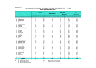 Pengukuran 
PREVALENSI DIABETES, HIPERTIROID PADA UMUR ≥ 15 TAHUN DAN HIPERTENSI PADA UMUR ≥ 18 TAHUN 
MENURUT PROVINSI, RISKESDAS 2013 
DIABETES 
(%) 
HIPERTIROID (%) 
D* D/G D* D** D/O U 
Lampiran 6.35 
NO PROVINSI 
(1) (3) (4) (5) (6) (7) (8) 
1 1,8 2,6 0,3 9,7 9,8 21,5 
2 1,8 2,3 0,3 6,6 6,7 24,7 
3 1,3 1,8 0,3 7,8 7,9 22,6 
4 1,0 1,2 0,1 6,0 6,1 20,9 
5 1,1 1,2 0,2 7,4 7,4 24,6 
6 0,9 1,3 0,1 7,0 7,0 26,1 
7 0,9 1,0 0,2 7,8 7,9 21,6 
8 0,7 0,8 0,2 7,4 7,4 24,7 
9 2,1 2,5 0,4 9,9 10,0 30,9 
10 1,3 1,5 0,2 8,8 8,8 22,4 
11 2,5 3,0 0,7 10,0 10,1 20,0 
12 1,3 2,0 0,5 10,5 10,6 29,4 
13 1,6 1,9 0,5 9,5 9,5 26,4 
14 2,6 3,0 0,7 12,8 12,9 25,7 
15 2,1 2,5 0,6 10,7 10,8 26,2 
16 1,3 1,6 0,4 8,6 8,6 23,0 
17 1,3 1,5 0,4 8,7 8,8 19,9 
18 0,9 1,3 0,2 6,7 6,8 24,3 
19 1,2 3,3 0,4 7,2 7,4 23,3 
20 0,8 1,0 0,1 8,0 8,1 28,3 
21 1,2 1,6 0,2 10,6 10,7 26,7 
22 1,4 2,0 0,2 13,1 13,3 30,8 
23 2,3 2,7 0,3 10,3 10,4 29,6 
24 2,4 3,6 0,5 15,0 15,2 27,1 
25 1,6 3,7 0,4 11,6 11,9 28,7 
26 1,6 3,4 0,5 10,3 10,5 28,1 
27 1,1 1,9 0,3 7,6 7,8 22,5 
28 1,5 2,8 0,3 11,1 11,3 29,0 
29 0,8 2,2 0,3 9,5 9,6 22,5 
30 1,0 2,1 0,2 6,6 6,8 24,1 
31 1,2 2,2 0,2 6,9 7,0 21,2 
32 1,0 1,2 0,2 5,0 5,2 20,5 
33 0,8 2,3 0,2 3,2 3,3 16,8 
1,5 2,1 0,4 9,4 9,5 25,8 
Jambi 
Sumatera Selatan 
Bengkulu 
Lampung 
Kep. Bangka Belitung 
Kepulauan Riau 
DKI Jakarta 
Jawa Barat 
Jawa Tengah 
DI Yogyakarta 
Jawa Timur 
Banten 
Bali 
Nusa Tenggara Barat 
Nusa Tenggara Timur 
Kalimantan Barat 
Kalimantan Tengah 
Kalimantan Selatan 
Kalimantan Timur 
Sulawesi Utara 
Sulawesi Tengah 
Sulawesi Selatan 
Sulawesi Tenggara 
Gorontalo 
Sulawesi Barat 
Maluku 
Maluku Utara 
Papua Barat 
Papua 
Indonesia 
Sumber : Riskesdas 2013, Badan Penelitian dan Pengembangan Kesehatan, 2014 
Ket : D* Berdasarkan diagnosis dokter D/O Berdasarkan diagnosis nakes/minum obat 
D** Berdasarkan diagnosis nakes U Berdasarkan pengukuran tekanan darah 
D/G Berdasarkan diagnosis dokter/gejala 
HIPERTENSI (%) 
Wawancara 
(2) 
Aceh 
Sumatera Utara 
Sumatera Barat 
Riau 
 