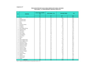 PREVALENSI PENYAKIT GAGAL GINJAL KRONIS, BATU GINJAL, DAN SENDI 
PADA UMUR ≥ 15 TAHUN MENURUT PROVINSI TAHUN 2013 
GAGAL GINJAL KRONIS 
(%) 
BATU GINJAL (%) 
D* D* D** D/G 
Lampiran 6.37 
NO PROVINSI 
(1) (3) (4) (5) (6) 
1 0,4 0,9 18,3 25,3 
2 0,2 0,3 8,4 19,2 
3 0,2 0,4 12,7 21,8 
4 0,1 0,2 6,8 10,8 
5 0,2 0,4 8,6 14,2 
6 0,1 0,3 8,4 15,6 
7 0,2 0,4 10,2 16,5 
8 0,3 0,5 11,5 18,9 
9 0,1 0,1 5,8 17,8 
10 0,1 0,3 5,9 11,6 
11 0,1 0,5 8,9 21,8 
12 0,3 0,8 17,5 32,1 
13 0,3 0,8 11,2 25,5 
14 0,3 1,2 5,6 22,7 
15 0,3 0,7 11,1 26,9 
16 0,2 0,4 9,5 20,6 
17 0,2 0,7 19,3 30,0 
18 0,1 0,3 9,8 23,7 
19 0,3 0,7 12,6 33,1 
20 0,2 0,4 13,3 22,3 
21 0,2 0,4 12,6 21,8 
22 0,2 0,4 9,5 25,8 
23 0,1 0,4 8,2 16,0 
24 0,4 0,5 10,3 19,1 
25 0,5 0,8 11,4 26,7 
26 0,3 0,5 10,6 27,7 
27 0,2 0,5 12,0 20,8 
28 0,4 0,6 10,4 17,7 
29 0,2 0,2 8,0 22,5 
30 0,2 0,5 8,9 18,8 
31 0,2 0,4 5,9 17,4 
32 0,2 0,3 8,3 15,4 
33 0,2 0,4 15,4 26,5 
0,2 0,6 11,9 24,7 
Jambi 
Sumatera Selatan 
Bengkulu 
Lampung 
Kep. Bangka Belitung 
Kepulauan Riau 
DKI Jakarta 
Jawa Barat 
Jawa Tengah 
DI Yogyakarta 
Jawa Timur 
Banten 
Bali 
Nusa Tenggara Barat 
Nusa Tenggara Timur 
Kalimantan Barat 
Kalimantan Tengah 
Kalimantan Selatan 
Kalimantan Timur 
Sulawesi Utara 
Sulawesi Tengah 
Sulawesi Selatan 
Sulawesi Tenggara 
Gorontalo 
Sulawesi Barat 
Maluku 
Maluku Utara 
Papua Barat 
Papua 
Indonesia 
Sumber : Riskesdas 2013, Badan Penelitian dan Pengembangan Kesehatan, 2014 
PENYAKIT SENDI (%) 
(2) 
Aceh 
Sumatera Utara 
Sumatera Barat 
Riau 
 