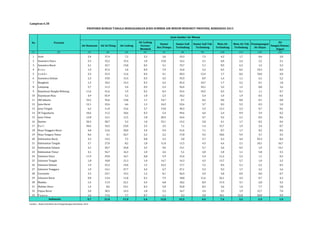 PROPORSI RUMAH TANGGA BERDASARKAN JENIS SUMBER AIR MINUM MENURUT PROVINSI, RISKESDAS 2013 
Air Kemasan Air Isi Ulang Air Ledeng 
Air Ledeng 
Eceran/ 
Membeli 
Sumur 
Bor/Pompa 
Sumur Gali 
Terlindung 
Sumur Gali Tak 
Terlindung 
Mata Air 
Terlindung 
Mata Air Tak 
Terlindung 
Penampungan 
Air Hujan 
Air 
Sungai/Danau/ 
Irigasi 
Lampiran 6.38 
No Provinsi 
(1) (2) (3) (4) (5) (6) (7) (8) (9) (10) (11) (12) (13) 
1 Aceh 2,4 37,4 7,2 3,3 3,6 29,3 7,3 4,2 1,7 0,6 3,0 
2 Sumatera Utara 5,3 32,2 15,4 1,0 15,0 14,2 3,1 6,0 2,4 2,2 3,1 
3 Sumatera Barat 4,1 32,7 13,8 0,5 4,1 19,7 5,1 8,9 6,3 1,5 3,3 
4 R i a u 1,9 47,2 1,0 0,9 7,9 15,0 5,2 0,5 0,2 19,3 0,9 
5 J a m b i 3,5 23,3 11,6 0,4 4,1 28,3 12,4 1,7 0,6 10,0 4,0 
6 Sumatera Selatan 2,3 19,0 15,4 0,3 4,5 35,9 8,9 1,4 1,1 6,1 5,2 
7 Bengkulu 1,2 18,2 14,3 0,3 4,2 45,4 10,7 1,7 2,2 0,1 1,8 
8 Lampung 5,7 11,3 3,4 0,9 5,3 56,4 10,1 3,2 1,3 0,8 1,6 
9 Kepulauan Bangka Belitung 11,6 41,6 1,9 0,2 8,3 23,4 10,5 0,5 0,1 1,1 0,7 
10 Kepulauan Riau 4,9 65,9 5,5 1,8 2,5 10,2 5,4 1,0 1,9 0,5 0,4 
11 DKI Jakarta 33,2 35,6 13,8 1,7 14,7 0,7 0,2 0,0 0,0 0,1 0,0 
12 Jawa Barat 12,1 22,6 6,6 1,3 16,2 22,6 3,7 8,2 5,5 0,3 1,0 
13 Jawa Tengah 6,2 11,0 15,6 2,7 13,0 30,3 5,3 12,3 2,3 0,7 0,4 
14 DI Yogyakarta 10,6 11,5 10,6 0,3 5,4 49,6 4,6 2,4 0,9 3,9 0,2 
15 Jawa Timur 12,8 12,1 11,5 1,8 20,3 24,4 4,7 9,2 2,1 0,5 0,6 
16 Banten 20,3 28,7 5,2 1,0 22,1 13,2 2,8 4,1 1,7 0,5 0,4 
17 B a l i 30,6 10,2 23,0 2,5 3,5 7,1 1,4 15,7 1,9 3,4 0,7 
18 Nusa Tenggara Barat 4,8 12,6 20,0 3,4 9,4 31,6 7,1 8,7 1,7 0,2 0,4 
19 Nusa Tengara Timur 0,6 4,1 26,7 2,2 2,2 17,8 9,5 18,6 9,9 3,7 4,5 
20 Kalimantan Barat 3,2 14,3 7,5 0,8 2,3 5,8 3,7 4,3 4,4 45,3 8,4 
21 Kalimantan Tangah 3,7 27,0 8,2 1,0 11,0 11,5 4,3 4,4 2,1 10,1 16,7 
22 Kalimantan Selatan 3,2 20,7 24,8 3,5 9,6 13,1 5,7 2,6 0,5 1,9 14,1 
23 Kalimantan Timur 4,1 56,7 16,3 1,0 2,6 5,1 2,0 1,8 1,1 5,8 3,5 
24 Sulawesi Utara 11,9 29,0 16,7 0,8 5,9 15,4 5,4 11,2 2,3 1,1 0,3 
25 Sulawesi Tengah 1,8 18,8 21,3 1,0 14,7 14,3 4,5 13,7 5,7 1,0 3,2 
26 Sulawesi Selatan 1,9 25,2 14,0 1,5 16,3 17,7 7,2 8,4 5,1 2,2 0,5 
27 Sulawesi Tenggara 1,9 14,1 27,7 2,4 6,7 27,1 5,3 9,3 1,7 2,2 1,6 
28 Gorontalo 3,5 23,7 19,3 1,2 8,1 36,9 2,9 2,8 0,9 0,0 0,7 
29 Sulawesi Barat 0,8 13,4 11,8 0,1 7,9 18,8 11,6 26,1 4,3 0,7 4,3 
30 Maluku 1,4 11,9 22,1 3,4 6,8 18,2 8,9 17,4 3,7 2,8 3,5 
31 Maluku Utara 1,4 8,6 23,1 0,3 5,0 32,8 8,3 5,6 1,4 7,7 5,8 
32 Papua Barat 3,0 30,5 14,3 1,8 2,2 16,7 3,4 3,5 1,9 15,7 7,0 
33 P a p u a 1,6 17,6 7,7 0,7 1,1 5,3 3,0 10,1 22,8 20,0 9,9 
9,7 21,0 11,9 1,6 12,8 22,5 4,9 7,6 3,2 2,9 1,9 
Indonesia 
Sumber : Badan Penelitian dan Pengembangan Kesehatan, 2014 
Jenis Sumber Air Minum 
 