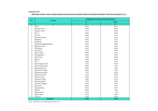 PROPORSI RUMAH TANGGA BERDASARKAN PENGOLAHAN AIR MINUM SEBELUM DIMINUM MENURUT PROVINSI, RISKESDAS 2013 
Ya Tidak 
Lampiran 6.40 
No Provinsi 
(1) (2) (3) (4) 
1 Aceh 59,90 40,10 
2 Sumatera Utara 69,50 30,50 
3 Sumatera Barat 71,70 28,30 
4 R i a u 58,40 41,60 
5 J a m b i 78,60 21,40 
6 Sumatera Selatan 81,90 18,10 
7 Bengkulu 85,80 14,20 
8 Lampung 83,60 16,40 
9 Kepulauan Bangka Belitung 49,40 50,60 
10 Kepulauan Riau 36,60 63,40 
11 DKI Jakarta 41,60 58,40 
12 Jawa Barat 69,10 30,90 
13 Jawa Tengah 85,90 14,10 
14 DI Yogyakarta 80,30 19,70 
15 Jawa Timur 70,00 30,00 
16 Banten 56,40 43,60 
17 B a l i 48,50 51,50 
18 Nusa Tenggara Barat 33,50 66,50 
19 Nusa Tengara Timur 90,60 9,40 
20 Kalimantan Barat 80,70 19,30 
21 Kalimantan Tangah 64,80 35,20 
22 Kalimantan Selatan 77,50 22,50 
23 Kalimantan Timur 54,20 45,80 
24 Sulawesi Utara 66,70 33,30 
25 Sulawesi Tengah 78,80 21,20 
26 Sulawesi Selatan 72,00 28,00 
27 Sulawesi Tenggara 84,40 15,60 
28 Gorontalo 82,50 17,50 
29 Sulawesi Barat 82,70 17,30 
30 Maluku 87,80 12,20 
31 Maluku Utara 92,70 7,30 
32 Papua Barat 69,10 30,90 
33 P a p u a 57,00 43,00 
Indonesia 70,10 29,90 
Sumber : Badan Penelitian dan Pengembangan Kesehatan, 2014 
Pengolahan Air Minum Sebelum Dikonsumsi 
 