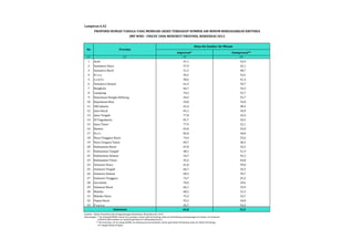 PROPORSI RUMAH TANGGA YANG MEMILIKI AKSES TERHADAP SUMBER AIR MINUM BERDASARKAN KRITERIA 
JMP WHO - UNICEF 2006 MENURUT PROVINSI, RISKESDAS 2013 
Akses Ke Sumber Air Minum 
Improved* Unimproved** 
Lampiran 6.42 
No Provinsi 
(1) (2) (3) (4) 
1 Aceh 47,1 52,9 
2 Sumatera Utara 57,9 42,1 
3 Sumatera Barat 51,3 48,7 
4 R i a u 45,5 54,5 
5 J a m b i 58,6 41,4 
6 Sumatera Selatan 65,3 34,7 
7 Bengkulu 66,7 33,3 
8 Lampung 74,3 25,7 
9 Kepulauan Bangka Belitung 44,3 55,7 
10 Kepulauan Riau 24,0 76,0 
11 DKI Jakarta 61,6 38,4 
12 Jawa Barat 65,1 34,9 
13 Jawa Tengah 77,8 22,2 
14 DI Yogyakarta 81,7 18,3 
15 Jawa Timur 77,9 22,1 
16 Banten 65,0 35,0 
17 B a l i 82,0 18,0 
18 Nusa Tenggara Barat 74,4 25,6 
19 Nusa Tengara Timur 69,7 30,3 
20 Kalimantan Barat 67,8 32,2 
21 Kalimantan Tangah 48,1 51,9 
22 Kalimantan Selatan 54,7 45,3 
23 Kalimantan Timur 35,2 64,8 
24 Sulawesi Utara 61,0 39,0 
25 Sulawesi Tengah 66,7 33,3 
26 Sulawesi Selatan 60,3 39,7 
27 Sulawesi Tenggara 74,7 25,3 
28 Gorontalo 70,4 29,6 
29 Sulawesi Barat 66,1 33,9 
30 Maluku 68,5 31,5 
31 Maluku Utara 75,3 24,7 
32 Papua Barat 55,2 44,8 
33 P a p u a 45,7 54,3 
66,8 33,2 
Indonesia 
Sumber : Badan Penelitian dan Pengembangan Kesehatan, Kemenkes RI, 2014 
Keterangan : * Air ledeng/PDAM, sumur bor,/pompa, sumur gali terlindung, mata air terlindung, penampungan air hujan, air kemasan 
(HANYA JIKA sumber air untuk keperluan RT lainnyaimproved ) 
** Air kemasan, air isi ulang (DAM), air ledeng eceran/membeli, sumur gali tidak terlindung, mata iar tidak terlindung, 
air sungai/danau/irigasi 
 