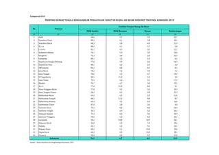 PROPORSI RUMAH TANGGA BERDASARKAN PENGGUNAAN FASILITAS BUANG AIR BESAR MENURUT PROVINSI, RISKESDAS 2013 
Milik Sendiri Milik Bersama Umum Sembarangan 
Lampiran 6.43 
No Provinsi 
(1) (2) (3) (4) (5) (6) 
1 Aceh 64,6 5,7 7,0 22,7 
2 Sumatera Utara 80,2 6,1 3,4 10,2 
3 Sumatera Barat 68,3 5,8 4,9 21,0 
4 R i a u 88,4 4,1 1,7 5,8 
5 J a m b i 81,7 3,1 3,5 11,7 
6 Sumatera Selatan 76,1 5,4 3,9 14,6 
7 Bengkulu 76,4 4,8 2,0 16,9 
8 Lampung 88,1 4,2 1,4 6,4 
9 Kepulauan Bangka Belitung 77,0 5,9 2,6 14,5 
10 Kepulauan Riau 88,1 6,6 2,4 2,8 
11 DKI Jakarta 86,2 8,8 4,5 0,4 
12 Jawa Barat 78,2 7,6 7,0 7,2 
13 Jawa Tengah 78,6 5,3 2,7 13,4 
14 DI Yogyakarta 84,5 11,0 1,5 3,0 
15 Jawa Timur 73,4 6,2 3,1 17,3 
16 Banten 76,7 6,7 3,4 13,2 
17 B a l i 77,8 12,5 0,6 9,1 
18 Nusa Tenggara Barat 57,8 9,5 3,4 29,3 
19 Nusa Tengara Timur 70,2 6,5 2,0 21,3 
20 Kalimantan Barat 69,4 6,5 2,3 21,8 
21 Kalimantan Tangah 68,5 13,2 9,8 8,5 
22 Kalimantan Selatan 69,4 9,2 6,6 14,8 
23 Kalimantan Timur 87,8 3,8 3,6 4,8 
24 Sulawesi Utara 75,5 8,2 4,0 12,4 
25 Sulawesi Tengah 59,3 6,9 5,5 28,2 
26 Sulawesi Selatan 71,2 8,4 3,6 16,9 
27 Sulawesi Tenggara 70,0 5,3 4,5 20,2 
28 Gorontalo 50,2 10,8 14,9 24,1 
29 Sulawesi Barat 52,8 5,4 7,4 34,4 
30 Maluku 62,3 5,3 9,1 23,4 
31 Maluku Utara 60,2 5,1 15,8 19,0 
32 Papua Barat 66,5 8,2 14,8 10,4 
33 P a p u a 59,9 6,5 5,7 27,9 
Indonesia 76,2 6,7 4,2 12,9 
Sumber : Badan Penelitian dan Pengembangan Kesehatan, 2014 
Fasilitas Tempat Buang Air Besar 
 