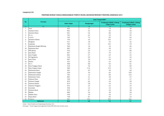 PROPORSI RUMAH TANGGA BERDASARKAN TEMPAT BUANG AIR BESAR MENURUT PROVINSI, RISKESDAS 2013 
Leher Angsa Plengsengan 
Cemplung/Cubluk/ Lubang 
Tanpa Lantai 
Cemplung/Cubluk/ Lubang 
Dengan Lantai 
Lampiran 6.44 
No Provinsi 
(1) (2) (3) (4) (5) (6) 
1 Aceh 84,9 3,7 7,4 4,0 
2 Sumatera Utara 84,2 5,4 6,4 4,0 
3 Sumatera Barat 83,1 5,6 8,0 3,3 
4 R i a u 78,4 6,5 5,5 9,5 
5 J a m b i 76,9 7,6 8,9 6,6 
6 Sumatera Selatan 79,4 2,6 13,3 4,7 
7 Bengkulu 91,1 1,8 4,5 2,6 
8 Lampung 78,3 3,3 12,5 5,9 
9 Kepulauan Bangka Belitung 96,8 1,0 1,6 0,6 
10 Kepulauan Riau 88,2 2,8 5,0 4,1 
11 DKI Jakarta 95,4 2,4 1,4 0,8 
12 Jawa Barat 83,7 6,3 7,9 2,1 
13 Jawa Tengah 88,2 2,7 6,5 2,5 
14 DI Yogyakarta 91,8 0,9 4,1 3,2 
15 Jawa Timur 80,7 5,8 9,4 4,1 
16 Banten 92,3 3,0 4,1 0,6 
17 B a l i 98,8 0,8 0,3 0,1 
18 Nusa Tenggara Barat 91,8 5,8 1,5 0,9 
19 Nusa Tengara Timur 58,0 17,4 17,2 7,4 
20 Kalimantan Barat 84,5 4,9 3,8 6,8 
21 Kalimantan Tangah 65,8 3,0 8,2 23,0 
22 Kalimantan Selatan 78,3 1,4 8,0 12,3 
23 Kalimantan Timur 88,4 2,1 3,8 5,7 
24 Sulawesi Utara 92,8 3,7 1,8 1,7 
25 Sulawesi Tengah 87,0 6,6 3,6 2,8 
26 Sulawesi Selatan 87,4 5,8 5,4 1,4 
27 Sulawesi Tenggara 87,6 2,3 6,2 3,9 
28 Gorontalo 95,8 1,4 1,8 1,0 
29 Sulawesi Barat 87,9 6,7 2,6 2,8 
30 Maluku 88,8 5,4 3,0 2,8 
31 Maluku Utara 93,0 1,9 2,4 2,7 
32 Papua Barat 79,8 8,7 9,2 2,4 
33 P a p u a 46,1 13,2 24,3 16,5 
84,4 4,8 7,2 3,7 
Indonesia 
Sumber : Badan Penelitian dan Pengembangan Kesehatan, 2014 
Keterangan : * Rumah tangga yang menggunakan fasilitas BAB milik sendiri, bersama, umum 
Jenis Tempat BAB * 
 