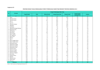 PROPORSI RUMAH TANGGA BERDASARKAN TEMPAT PEMBUANGAN AKHIR TINJA MENURUT PROVINSI, RISKESDAS 2013 
Tangki Septik SPAL Kolam/Sawah Sungai/Danau/laut Lubang Tanah 
Pantai/Tanah 
Lapang/Kebun 
Lainnya 
Lampiran 6.45 
No Provinsi 
(1) (2) (3) (4) (5) (6) (7) (8) (9) 
1 Aceh 63,3 2,6 2,0 16,7 10,3 4,5 0,7 
2 Sumatera Utara 72,5 2,8 1,6 11,4 9,0 2,0 0,6 
3 Sumatera Barat 53,9 6,3 12,5 20,4 5,1 1,3 0,5 
4 R i a u 66,4 4,5 1,2 10,4 15,5 1,4 0,5 
5 J a m b i 61,9 3,4 1,0 19,2 12,3 1,8 0,3 
6 Sumatera Selatan 63,2 3,6 2,4 18,2 10,6 1,6 0,4 
7 Bengkulu 66,6 3,5 1,4 16,1 10,3 1,9 0,2 
8 Lampung 64,1 5,2 3,8 6,5 19,7 0,6 0,1 
9 Kepulauan Bangka Belitung 81,6 1,0 0,2 4,3 2,6 9,8 0,4 
10 Kepulauan Riau 81,4 1,5 0,3 11,7 2,3 1,4 1,4 
11 DKI Jakarta 88,8 3,0 0,3 5,9 1,9 0,1 0,0 
12 Jawa Barat 62,9 5,5 12,9 15,7 2,4 0,4 0,1 
13 Jawa Tengah 67,9 3,4 5,3 14,7 7,4 0,8 0,4 
14 DI Yogyakarta 82,7 4,7 1,1 4,1 7,0 0,2 0,1 
15 Jawa Timur 63,2 2,8 1,1 17,4 13,4 1,7 0,3 
16 Banten 74,7 3,0 7,5 7,6 1,6 5,4 0,2 
17 B a l i 84,6 4,0 0,1 3,9 2,8 4,4 0,2 
18 Nusa Tenggara Barat 50,3 13,1 1,5 18,0 6,3 10,3 0,5 
19 Nusa Tengara Timur 34,7 4,4 0,2 1,3 39,4 19,2 0,8 
20 Kalimantan Barat 60,6 1,9 0,5 18,6 10,5 7,3 0,6 
21 Kalimantan Tangah 55,1 0,8 0,5 34,0 8,8 0,6 0,2 
22 Kalimantan Selatan 61,0 2,4 0,3 27,6 7,5 0,9 0,2 
23 Kalimantan Timur 78,7 2,0 0,5 11,7 5,7 1,1 0,3 
24 Sulawesi Utara 74,8 3,3 0,5 10,3 9,1 1,4 0,6 
25 Sulawesi Tengah 64,3 2,2 1,0 19,1 3,8 8,5 1,2 
26 Sulawesi Selatan 64,2 7,5 0,8 8,5 10,9 7,6 0,5 
27 Sulawesi Tenggara 67,0 2,9 0,3 7,7 12,2 9,2 0,7 
28 Gorontalo 69,4 4,2 0,7 12,7 2,3 10,2 0,3 
29 Sulawesi Barat 55,9 2,0 1,1 21,5 10,4 8,5 0,7 
30 Maluku 66,5 3,5 0,3 11,7 4,2 13,3 0,5 
31 Maluku Utara 74,2 2,7 0,4 11,2 2,7 8,1 0,7 
32 Papua Barat 72,6 4,2 0,4 14,9 3,3 4,5 0,1 
33 P a p u a 34,6 2,8 1,8 11,7 32,2 14,6 2,2 
66,0 4,0 4,4 13,9 8,6 2,7 0,4 
Indonesia 
Sumber : Badan Penelitian dan Pengembangan Kesehatan, 2014 
Tempat Pembuangan Akhir Tinja 
 
