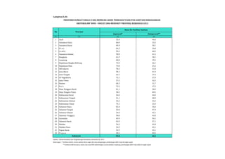 PROPORSI RUMAH TANGGA YANG MEMILIKI AKSES TERHADAP FASILITAS SANITASI BERDASARKAN 
KRITERIA JMP WHO - UNICEF 2006 MENURUT PROVINSI, RISKESDAS 2013 
Akses Ke Fasilitas Sanitasi 
Improved* Unimproved** 
Lampiran 6.46 
No Provinsi 
(1) (2) (3) (4) 
1 Aceh 53,4 46,6 
2 Sumatera Utara 66,8 33,2 
3 Sumatera Barat 49,9 50,1 
4 R i a u 64,2 35,8 
5 J a m b i 59,5 40,5 
6 Sumatera Selatan 58,8 41,2 
7 Bengkulu 61,9 38,1 
8 Lampung 60,8 39,2 
9 Kepulauan Bangka Belitung 73,9 26,1 
10 Kepulauan Riau 74,8 25,2 
11 DKI Jakarta 78,2 21,8 
12 Jawa Barat 58,1 41,9 
13 Jawa Tengah 62,7 37,3 
14 DI Yogyakarta 72,1 27,9 
15 Jawa Timur 57,5 42,5 
16 Banten 68,3 31,7 
17 B a l i 72,5 27,5 
18 Nusa Tenggara Barat 41,1 58,9 
19 Nusa Tengara Timur 30,5 69,5 
20 Kalimantan Barat 56,0 44,0 
21 Kalimantan Tangah 51,1 48,9 
22 Kalimantan Selatan 54,5 45,5 
23 Kalimantan Timur 74,1 25,9 
24 Sulawesi Utara 63,4 36,6 
25 Sulawesi Tengah 52,6 47,4 
26 Sulawesi Selatan 54,9 45,1 
27 Sulawesi Tenggara 58,0 42,0 
28 Gorontalo 45,9 54,1 
29 Sulawesi Barat 42,9 57,1 
30 Maluku 54,2 45,8 
31 Maluku Utara 54,9 45,1 
32 Papua Barat 54,9 45,1 
33 P a p u a 30,5 69,5 
59,8 40,2 
Indonesia 
Sumber : Badan Penelitian dan Pengembangan Kesehatan, Kemenkes RI, 2014 
Keterangan : * Fasilitas sendiri, sarana jamban leher angsa dan atau plengsengan, pembuangan akhir tinja di tangki septik 
** Fasilitas milik bersama, umum, dan atau BAB sembarangan, sarana jamban cemplung, pembuangan akhir tinja tidak di tangki septik 
 