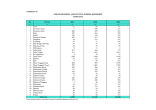 Lampiran 6.47 
JUMLAH LOKASI DESA SANITASI TOTAL BERBASIS MASYARAKAT 
TAHUN 2013 
No Provinsi 2011 2012 2013 
(1) (2) (3) (4) (5) 
1 Aceh 11 87 122 
2 Sumatera Utara 6 109 121 
3 Sumatera Barat 360 639 647 
4 Riau 187 363 387 
5 Jambi 149 159 169 
6 Sumatera Selatan 459 617 633 
7 Bengkulu 99 112 125 
8 Lampung 25 71 256 
9 Kep. Bangka Belitung 56 91 95 
10 Kepulauan Riau 28 35 96 
11 DKI Jakarta 0 2 2 
12 Jawa Barat 371 504 779 
13 Jawa Tengah 971 1.423 2.817 
14 DI Yogyakarta 8 34 63 
15 Jawa Timur 1.248 2.838 3.618 
16 Banten 63 116 149 
17 Bali 8 10 672 
18 Nusa Tenggara Barat 334 834 1.071 
19 Nusa Tenggara Timur 557 1.084 1.531 
20 Kalimantan Barat 182 206 252 
21 Kalimantan Tengah 177 330 451 
22 Kalimantan Selatan 220 342 391 
23 Kalimantan Timur 25 56 56 
24 Sulawesi Utara 0 26 50 
25 Sulawesi Tengah 186 298 318 
26 Sulawesi Selatan 175 268 331 
27 Sulawesi Tenggara 5 36 118 
28 Gorontalo 76 111 319 
29 Sulawesi Barat 81 132 192 
30 Maluku 43 59 77 
31 Maluku Utara 48 72 107 
32 Papua Barat 54 65 100 
33 Papua 23 36 113 
6.235 11.165 16.228 
Indonesia 
Sumber: Direktorat Jenderal Pengendalian Penyakit dan Penyehatan Lingkungan, Kemenkes RI, 2014 
 