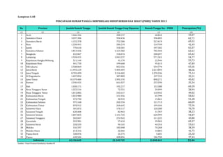 Lampiran 6.48 
No Provinsi Jumlah Rumah Tangga Jumlah Rumah Tangga Yang Dipantau Rumah Tangga Ber - PHBS Pencapaian (%) 
(1) (2) (3) (4) (5) (6) 
1 Aceh 1.066.346 208.157 68.844 33,07 
2 Sumatera Utara 3.037.306 950.436 596.005 62,71 
3 Sumatera Barat 1.152.378 752.580 523.419 69,55 
4 Riau 1.328.461 286.214 118.760 41,49 
5 Jambi 770.610 318.301 197.582 62,07 
6 Sumatera Selatan 1.813.436 1.121.582 702.184 62,61 
7 Bengkulu 432.867 318.074 208.097 65,42 
8 Lampung 1.934.431 1.043.237 571.361 54,77 
9 Kepulauan Bangka Belitung 311.144 41.170 22.946 55,73 
10 Kepulauan Riau 441.750 199.668 95.613 47,89 
11 DKI Jakarta 2.508.869 852.556 559.779 65,66 
12 Jawa Barat 11.493.124 5.405.403 2.613.893 48,36 
13 Jawa Tengah 8.703.499 3.154.402 2.370.336 75,14 
14 DI Yogyakarta 1.037.852 387.889 137.743 35,51 
15 Jawa Timur 10.379.484 1.995.195 898.271 45,02 
16 Banten 2.596.432 661.027 233.590 35,34 
17 Bali 1.028.171 192.217 133.388 69,39 
18 Nusa Tenggara Barat 1.252.516 72.551 20.999 28,94 
19 Nusa Tenggara Timur 1.013.882 242.617 118.942 49,02 
20 Kalimantan Barat 1.022.980 131.556 65.799 50,02 
21 Kalimantan Tengah 572.790 30.933 15.861 51,28 
22 Kalimantan Selatan 975.168 202.554 121.713 60,09 
23 Kalimantan Timur 870.912 264.645 199.184 75,26 
24 Sulawesi Utara 581.872 170.117 120.280 70,70 
25 Sulawesi Tengah 620.404 82.943 31.707 38,23 
26 Sulawesi Selatan 1.847.825 1.131.725 620.999 54,87 
27 Sulawesi Tenggara 502.047 253.922 111.225 43,80 
28 Gorontalo 243.981 57.610 39.965 69,37 
29 Sulawesi Barat 258.559 90.165 48.354 53,63 
30 Maluku 316.597 183.048 70.268 38,39 
31 Maluku Utara 214.316 26.066 10.883 41,75 
32 Papua Barat 168.076 22.275 5.681 25,50 
33 Papua 658.584 498.894 186.790 37,44 
61.156.669 21.349.729 11.840.461 55,46 
Sumber : Pusat Promosi Kesehatan, Kemkes RI 
PENCAPAIAN RUMAH TANGGA BERPERILAKU HIDUP BERSIH DAN SEHAT (PHBS) TAHUN 2013 
Indonesia 
 