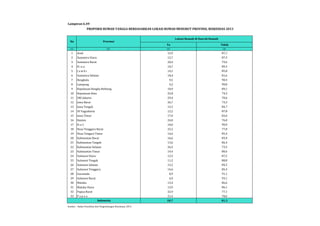PROPORSI RUMAH TANGGA BERDASARKAN LOKASI RUMAH MENURUT PROVINSI, RISKESDAS 2013 
Ya Tidak 
Lampiran 6.49 
No Provinsi 
(1) (2) (3) (4) 
1 Aceh 12,9 87,1 
2 Sumatera Utara 12,7 87,3 
3 Sumatera Barat 20,4 79,6 
4 R i a u 10,7 89,3 
5 J a m b i 14,2 85,8 
6 Sumatera Selatan 18,4 81,6 
7 Bengkulu 9,5 90,5 
8 Lampung 9,2 90,8 
9 Kepulauan Bangka Belitung 10,9 89,1 
10 Kepulauan Riau 25,8 74,2 
11 DKI Jakarta 29,4 70,6 
12 Jawa Barat 26,7 73,3 
13 Jawa Tengah 15,3 84,7 
14 DI Yogyakarta 12,2 87,8 
15 Jawa Timur 17,0 83,0 
16 Banten 24,0 76,0 
17 B a l i 10,0 90,0 
18 Nusa Tenggara Barat 22,2 77,8 
19 Nusa Tengara Timur 14,6 85,4 
20 Kalimantan Barat 16,6 83,4 
21 Kalimantan Tangah 13,6 86,4 
22 Kalimantan Selatan 26,5 73,5 
23 Kalimantan Timur 19,4 80,6 
24 Sulawesi Utara 12,5 87,5 
25 Sulawesi Tengah 11,2 88,8 
26 Sulawesi Selatan 15,5 84,5 
27 Sulawesi Tenggara 14,6 85,4 
28 Gorontalo 8,9 91,1 
29 Sulawesi Barat 6,9 93,1 
30 Maluku 13,4 86,6 
31 Maluku Utara 13,9 86,1 
32 Papua Barat 22,9 77,1 
33 P a p u a 21,4 78,6 
18,7 81,3 
Indonesia 
Sumber : Badan Penelitian dan Pengembangan Kesehatan, 2014 
Lokasi Rumah di Daerah Kumuh 
 