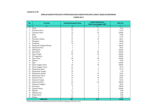 Lampiran 6.50 
JUMLAH KABUPATEN/KOTA PENYELENGGARA KABUPATEN/KOTA SEHAT (KKS) DI INDONESIA 
TAHUN 2013 
No. Provinsi Jumlah Kabupaten/Kota 
Jumlah Kabupaten/ 
Kota Penyelenggara KKS 
KKS (%) 
(1) (2) (3) (4) (5) 
1 Aceh 23 2 8,70 
2 Sumatera Utara 33 17 51,52 
3 Sumatera Barat 19 19 100,00 
4 Riau 12 9 75,00 
5 Jambi 11 8 72,73 
6 Sumatera Selatan 15 13 86,67 
7 Bengkulu 10 8 80,00 
8 Lampung 14 9 64,29 
9 Kepulauan Bangka Belitung 7 7 100,00 
10 Kepulauan Riau 7 2 28,57 
11 DKI Jakarta 6 6 100,00 
12 Jawa Barat 26 26 100,00 
13 Jawa Tengah 35 35 100,00 
14 DI Yogyakarta 5 5 100,00 
15 Jawa Timur 38 38 100,00 
16 Banten 8 6 75,00 
17 Bali 9 9 100,00 
18 Nusa Tenggara Barat 10 10 100,00 
19 Nusa Tenggara Timur 21 7 33,33 
20 Kalimantan Barat 14 8 57,14 
21 Kalimantan Tengah 14 1 7,14 
22 Kalimantan Selatan 13 10 76,92 
23 Kalimantan Timur 14 13 92,86 
24 Sulawesi Utara 15 10 66,67 
25 Sulawesi Tengah 11 5 45,45 
26 Sulawesi Selatan 24 24 100,00 
27 Sulawesi Tenggara 12 7 58,33 
28 Gorontalo 6 6 100,00 
29 Sulawesi Barat 5 5 100,00 
30 Maluku 11 0 0,00 
31 Maluku Utara 9 0 0,00 
32 Papua Barat 11 0 0,00 
33 Papua 29 0 0,00 
497 325 65,39 
Indonesia 
Sumber: Direktorat Jenderal Pengendalian Penyakit dan Penyehatan Lingkungan, Kemenkes RI, 2014 
 