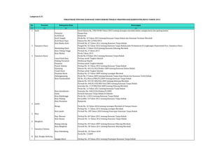 No Provinsi Kabupaten/Kota Keterangan 
(1) (2) (3) (4) 
1 Aceh Surat Edaran No. 338/18186 Tahun 2012 tentang larangan merokok dalam ruangan kerja dan gedung kantor 
Simeulue Ranperbup 
Aceh Barat Ranperda 
Aceh Tengah Perda No. 10 Tahun 2013 tentang Kawasan Tanpa Rokok dan Kawasan Terbatas Merokok 
Aceh Barat Daya Edaran No. 061.2/950/2013 
Kota Banda Aceh Perwali No. 47 Tahun 2011 tentang Kawasan Tanpa Rokok 
2 Sumatera Utara Pergub No. 35 Tahun 2012 tentang Kawasan Tanpa Rokok pada Perkantoran di Lingkungan Pemerintah Prov. Sumatera Utara 
Mandailing Natal Perda No. 5 Tahun 2010 tentang Kawasan Dilarang Merokok 
Kota Tebing Tinggi Perwali No. 3 Tahun 2013 
Kota Medan Perda Tahun 2013 
3 Sumatera Barat Perda No. 8 Tahun 2012 tentang Kawasan Tanpa Rokok 
Lima Puluh Kota Perbup untuk Tingkat Sekolah 
Padang Pariaman Himbauan Bupati 
Pasaman Perbup untuk Tingkat Sekolah 
Pesisir Selatan Perbup No. 45 Tahun 2013 tentang Kawasan Tanpa Rokok 
Sijunjung Edaran No. 443.52/362/Dinkes 2009 tentang Kawasan Bebas Rokok 
Tanah Datar Perbup untuk Tingkat Sekolah 
Pasaman Barat Perbup No. 23 Tahun 2009 tentang Larangan Merokok 
Padangpanjang Perda No. 8 Tahun 2009 tentang Kawasan Tanpa Asap Rokok dan Kawasan Tertib Rokok 
Kota Payakumbuh SK No. 451/Kesra/PKK/IV/2004 tentang Kawasan Tanpa Rokok 
Edaran No. 297/ST-WK/Pyk-2005 tentang Dilarang Merokok 
Perwali No. 440,05/430/WK-Pyk/2005 tentang Kawasan Tanpa Rokok 
Instruksi No. 17/P.WK/Pyk-2009 tentang Dilarang Merokok 
Perda No. 15 Tahun 2011 tentang Kawasan Tanpa Rokok 
Kota Sawahlunto Instruksi No. 440/2226/Dinkes/V/2009 
Solok Perwali Kawasan Tanpa Rokok di Sekolah 
Kota Bukittinggi Perda No. 1/2012 tentang Kawasan Tanpa Rokok 
Kota Padang PerwaliNo. 14 Tahun 2011 tentang Kawasan Tanpa Rokok 
Kota Pariaman Ranperda 
4 Jambi 
Bungo Perda No. 10 Tahun 2010 tentang Larangan Merokok di Tempat Umum 
Perbup No. 11 Tahun 2012 tentang Larangan Merokok 
Kota Jambi Perwali No. 189 Tahun 2010 tentang Penerapan Kawasan Tanpa Rokok 
5 Riau 
Kep. Meranti Perbup No. 68 Tahun 2011 tentang Kawasan Tanpa Rokok 
Kota Dumai Perwali No. 11 Tahun 2012 tentang Kawasan Tanpa Rokok 
6 Bengkulu 
Rejang Lebong Perbup No. 20 Tahun 2007 tentang Kawasan Dilarang Merokok 
Kota Bengkulu Perwali No. 38 Tahun 2011 tentang Kawasan Dilarang Merokok 
7 Sumatera Selatan 
Kota Palembang Perwali No. 18 Tahun 2010 
Perda No. 7/2009 
8 Kep. Bangka Belitung 
Bangka Barat Perbup No. 10 Tahun 2012 tentang Penetapan Kawasan Tanpa Rokok 
Lampiran 6.51 
PERATURAN TENTANG KAWASAN TANPA ROKOK TINGKAT PROVINSI DAN KABUPATEN/KOTA TAHUN 2013 
 