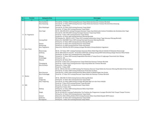 No Provinsi Kabupaten/Kota Keterangan 
(1) (2) (3) (4) 
Kota Surakarta Perwali No. 13 Tahun 2010 tentang Kawasan Tanpa Rokok dan Kawasan Terbatas Merokok 
Kota Semarang Perwali No. 12 Tahun 2009 tentang Kawasan Tanpa Rokok dan Kawasan Terbatas Merokok Kota Semarang 
Perda No. 3 Tahun 2013 
Kota Pekalongan Perwali No. 5A Tahun 2010 tentang Kawasan Tanpa Rokok 
Perda No. 19 Tahun 2012 tentang Kawasan Tanpa Rokok 
Kota Tegal SK No. 440/209/2010 tentang Penetapan Kawasan Tanpa Asap Rokok pada Institusi Pendidikan dan Kesehatan Kota Tegal 
Perwali No. 440/209/2009 tentang Penetapan Kawasan Tanpa Asap Rokok 
13 D.I. Yogyakarta Perda No. 5 Tahun 2007 tentang Kawasan Tanpa Rokok 
Pergub No. 42 Tahun 2009 tentang Kawasan Dilarang Merokok 
SK Kadinkes No. 188/05113/IV.2 Tahun 2012 tentang Pembentukan Satuan Tugas Kawasan Dilarang Merokok 
Gunung Kidul Edaran No. 440/0880 Tahun 2009 tentang Penerapan Kawasan Dilarang Merokok 
Perbup No. 22 Tahun 2009 tentang Kawasan Dilarang Merokok 
Sleman Perbup No. 42 Tahun 2012 tentang Kawasan Tanpa Rokok 
Kulonprogo Perbup No. 61/2009 tentang Kawasan Tanpa Asap Rokok 
Kota Yogyakarta Edaran No. 440/004/SE/2010 tentang Larangan Merokok di Komp.Balaikota Yogyakarta 
14 Jawa Timur 
Banyuwangi SK No. 134 Tahun 2003 tentang Penetapan Kaawasan Bebas Rokok Bagi Seluruh Sekolah di Kabupaten Banyuwangi 
Jombang SK No.188.4/039/415.44/2011 SK Direktur RSUD Kab. Jombang tentang RSUD Kab.Jombang sebagai Kawasan Bebas Rokok 
Perbup No. 18 Tahun 2012 tentang Kawasan Tanpa Rokok 
Malang Perbup No. 13 Tahun 2009 tentang Pengendalian Merokok di Tempat Kerja di Lingkungan Pemerintah Kab. Malang 
Probolinggo Perbup No. 188 ................. 
Sidoarjo Perbup No. 58 Tahun 2011 
Perda No. 4 Tahun 2011 tentang Kawasan Tanpa Rokok dan Kawasan Terbatas Merokok 
Tulungagung Perda No. 9 Tahun 2010 Tentang Kawasan Tanpa Asap Rokok dan Terbatas Merokok 
Kota Surabaya Edaran No. 4 Tahun 2004 
Perda No. 5 Tahun 2008 
SK No. 188.45/330/436.1.2/2009 tentang Tim Pemantau Kawasan Tanpa Rokok dan Kawasan Dilarang Merokok di Kota Surabaya 
Perwali No. 25 Tahun 2009 tentang Pelaksanaan Perda Kota Surabaya 
Kota Pasuruan Instruksi No. 4 Tahun 2004 tentang Kawasan Bebas Rokok di Sekolah Negeri dan Swasta 
Kota Probolinggo Perda No. 12 Tahun 2012 tentang Kawasan Tanpa Rokok dan Kawasan Terbatas Merokok 
15 Banten 
Lebak SK No. 180/AUK-35/2010 tentang Kawasan Dilarang Merokok 
Tangerang Perbup No. 16 Tahun 2012 tentang Kawasan Tanpa Rokok 
Kota Tangerang Perwali No. 54 Tahun 2008 tentang Larangan Merokok Bagi Guru dan Siswa Sekolah 
Perda No. 5 Tahun 2010 tentang Kawasan Tanpa Merokok 
16 Bali Perda No. 10 Tahun 2011 tentang Kawasan Tanpa Rokok 
Pergub No. 8 Tahun 2012 
Badung Perbup No. 15 Tahun 2008 tentang Kawasan Bebas Asap Rokok 
Perda No. 8 Tahun 2013 
Bangli SK No 443/80/2011 tentang Pembentukan Tim Pembina dan Pengawasan Larangan Merokok Pada Tempat-Tempat Tertentu 
Perbup No. 24 Tahun 2010 tentang Kawasan Tanpa Rokok 
Gianyar Edaran No. 658.2/2036.a/Diskes/2010 tentang Kawasan Bebas Asap Rokok Kepada SKPD Gianyar 
Jembrana Perbup No. 16 Tahun 2013 tentang Kawasan Tanpa Rokok 
Karangasem Perbup No. 1 Tahun 2013 tentang Kawasan Tanpa Rokok 
 
