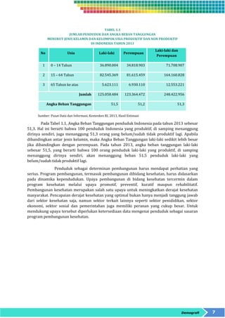 Demografi 7 
TABEL 1.1 
JUMLAH PENDUDUK DAN ANGKA BEBAN TANGGUNGAN 
MENURUT JENIS KELAMIN DAN KELOMPOK USIA PRODUKTIF DAN NON PRODUKTIF 
DI INDONESIA TAHUN 2013 
No Usia Laki-laki Perempuan 
Laki-laki dan 
Perempuan 
1 0 – 14 Tahun 36.890.004 34.818.903 71.708.907 
2 15 – 64 Tahun 82.545.369 81.615.459 164.160.828 
3 65 Tahun ke atas 5.623.111 6.930.110 12.553.221 
Jumlah 125.058.484 123.364.472 248.422.956 
Angka Beban Tanggungan 51,5 51,2 51,3 
Sumber: Pusat Data dan Informasi, Kemenkes RI, 2013, Hasil Estimasi 
Pada Tabel 1.1, Angka Beban Tanggungan penduduk Indonesia pada tahun 2013 sebesar 
51,3. Hal ini berarti bahwa 100 penduduk Indonesia yang produktif, di samping menanggung 
dirinya sendiri, juga menanggung 51,3 orang yang belum/sudah tidak produktif lagi. Apabila 
dibandingkan antar jenis kelamin, maka Angka Beban Tanggungan laki-laki sedikit lebih besar 
jika dibandingkan dengan perempuan. Pada tahun 2013, angka beban tanggungan laki-laki 
sebesar 51,5, yang berarti bahwa 100 orang penduduk laki-laki yang produktif, di samping 
menanggung dirinya sendiri, akan menanggung beban 51,5 penduduk laki-laki yang 
belum/sudah tidak produktif lagi. 
Penduduk sebagai determinan pembangunan harus mendapat perhatian yang 
serius. Program pembangunan, termasuk pembangunan dibidang kesehatan, harus didasarkan 
pada dinamika kependudukan. Upaya pembangunan di bidang kesehatan tercermin dalam 
program kesehatan melalui upaya promotif, preventif, kuratif maupun rehabilitatif. 
Pembangunan kesehatan merupakan salah satu upaya untuk meningkatkan derajat kesehatan 
masyarakat. Pencapaian derajat kesehatan yang optimal bukan hanya menjadi tanggung jawab 
dari sektor kesehatan saja, namun sektor terkait lainnya seperti sektor penididikan, sektor 
ekonomi, sektor sosial dan pemerintahan juga memiliki peranan yang cukup besar. Untuk 
mendukung upaya tersebut diperlukan ketersediaan data mengenai penduduk sebagai sasaran 
program pembangunan kesehatan. 
 