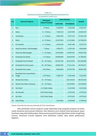 8 Profil Kesehatan Indonesia Tahun 2013 
TABEL 1.2 
PENDUDUK SASARAN PROGRAM PEMBANGUNAN KESEHATAN 
DI INDONESIA TAHUN 2013 
No Sasaran Program 
Kelompok 
Umur/Formula 
Jenis Kelamin 
Jumlah 
Laki-Laki Perempuan 
1 Bayi 0 Tahun 2.360.851 2.235.686 4.596.537 
2 Batita 0 – 2 Tahun 7.206.110 6.813.909 14.020.019 
3 Anak Balita 1 – 4 Tahun 9.826.945 9.277.194 19.104.139 
4 Balita 0 – 4 Tahun 12.187.810 11.512.866 23.700.676 
5 Pra Sekolah 5 – 6 Tahun 4.910.185 4.627.189 9.537.374 
6 Anak Usia Kelas 1 SD/Setingkat 7 Tahun 2.504.571 2.359.109 4.863.680 
7 Anak Usia SD/Setingkat 7 – 12 Tahun 14.963.805 14.099.541 29.063.346 
8 Penduduk Usia Muda < 15 Tahun 36.890.004 34.818.903 71.708.907 
9 Penduduk Usia Produktif 15 – 64 Tahun 82.545.369 81.615.459 164.160.828 
10 Penduduk Pra Usia Lanjut 45 – 59 Tahun 18.083.505 17.511.166 35.594.671 
11 Penduduk Usia Lanjut ≥ 60 Tahun 8.666.060 10.195.760 18.861.820 
12 
Penduduk Usia Lanjut Risiko 
Tinggi ≥ 70 Tahun 3.280.197 4.341.648 7.621.845 
13 Wanita Usia Subur 15 – 49 Tahun - 68.133.634 68.133.634 
14 Wanita Usia Subur Imunisasi 15 – 39 Tahun - 52.239.003 52.239.003 
15 Ibu Hamil 1,1 X lahir hidup - 5.212.568 5.212.568 
16 Ibu Bersalin 1,05 X lahir hidup - 4.975.633 4.975.633 
17 Ibu Nifas 1,05 X lahir hidup - 4.975.633 4.975.633 
18 Lahir Hidup - 2.433.864 2.304.828 4.738.692 
Sumber: Pusat Data dan Informasi, Kemenkes RI, 2013, Hasil Estimasi 
Data penduduk sasaran program sangat diperlukan bagi pengelola program terutama 
untuk menyusun perencanaan (tahunan, lima tahunan) serta evaluasi hasil pencapaian upaya 
kesehatan yang telah dilaksanakan. Dalam perencanaan biasanya diperlukan untuk menghitung 
sasaran, menyusun rencana kegiatan serta kebutuhan sumber daya dalam pelaksanaan 
kegiatan. 
 