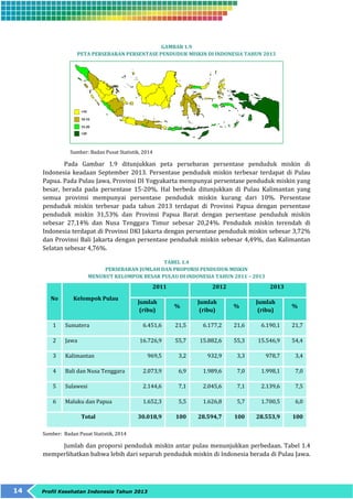 14 Profil Kesehatan Indonesia Tahun 2013 
GAMBAR 1.9 
PETA PERSEBARAN PERSENTASE PENDUDUK MISKIN DI INDONESIA TAHUN 2013 
Sumber: Badan Pusat Statistik, 2014 
Pada Gambar 1.9 ditunjukkan peta persebaran persentase penduduk miskin di 
Indonesia keadaan September 2013. Persentase penduduk miskin terbesar terdapat di Pulau 
Papua. Pada Pulau Jawa, Provinsi DI Yogyakarta mempunyai persentase penduduk miskin yang 
besar, berada pada persentase 15-20%. Hal berbeda ditunjukkan di Pulau Kalimantan yang 
semua provinsi mempunyai persentase penduduk miskin kurang dari 10%. Persentase 
penduduk miskin terbesar pada tahun 2013 terdapat di Provinsi Papua dengan persentase 
penduduk miskin 31,53% dan Provinsi Papua Barat dengan persentase penduduk miskin 
sebesar 27,14% dan Nusa Tenggara Timur sebesar 20,24%. Penduduk miskin terendah di 
Indonesia terdapat di Provinsi DKI Jakarta dengan persentase penduduk miskin sebesar 3,72% 
dan Provinsi Bali Jakarta dengan persentase penduduk miskin sebesar 4,49%, dan Kalimantan 
Selatan sebesar 4,76%. 
TABEL 1.4 
PERSEBARAN JUMLAH DAN PROPORSI PENDUDUK MISKIN 
MENURUT KELOMPOK BESAR PULAU DI INDONESIA TAHUN 2011 – 2013 
No Kelompok Pulau 
2011 2012 2013 
Jumlah 
(ribu) 
% 
Jumlah 
(ribu) 
% 
Jumlah 
(ribu) 
% 
1 Sumatera 6.451,6 21,5 6.177,2 21,6 6.190,1 21,7 
2 Jawa 16.726,9 55,7 15.882,6 55,3 15.546,9 54,4 
3 Kalimantan 969,5 3,2 932,9 3,3 978,7 3,4 
4 Bali dan Nusa Tenggara 2.073,9 6,9 1.989,6 7,0 1.998,1 7,0 
5 Sulawesi 2.144,6 7,1 2.045,6 7,1 2.139,6 7,5 
6 Maluku dan Papua 1.652,3 5,5 1.626,8 5,7 1.700,5 6,0 
Total 30.018,9 100 28.594,7 100 28.553,9 100 
Sumber: Badan Pusat Statistik, 2014 
Jumlah dan proporsi penduduk miskin antar pulau menunjukkan perbedaan. Tabel 1.4 
memperlihatkan bahwa lebih dari separuh penduduk miskin di Indonesia berada di Pulau Jawa. 
 