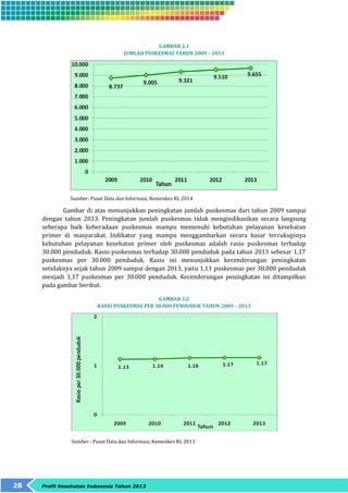 28 Profil Kesehatan Indonesia Tahun 2013 
GAMBAR 2.1 
JUMLAH PUSKESMAS TAHUN 2009 – 2013 
Sumber: Pusat Data dan Informasi, Kemenkes RI, 2014 
Gambar di atas menunjukkan peningkatan jumlah puskesmas dari tahun 2009 sampai 
dengan tahun 2013. Peningkatan jumlah puskesmas tidak mengindikasikan secara langsung 
seberapa baik keberadaan puskesmas mampu memenuhi kebutuhan pelayanan kesehatan 
primer di masyarakat. Indikator yang mampu menggambarkan secara kasar tercukupinya 
kebutuhan pelayanan kesehatan primer oleh puskesmas adalah rasio puskesmas terhadap 
30.000 penduduk. Rasio puskesmas terhadap 30.000 penduduk pada tahun 2013 sebesar 1,17 
puskesmas per 30.000 penduduk. Rasio ini menunjukkan kecenderungan peningkatan 
setidaknya sejak tahun 2009 sampai dengan 2013, yaitu 1,13 puskesmas per 30.000 penduduk 
menjadi 1,17 puskesmas per 30.000 penduduk. Kecenderungan peningkatan ini ditampilkan 
pada gambar berikut. 
GAMBAR 2.2 
RASIO PUSKESMAS PER 30.000 PENDUDUK TAHUN 2009 – 2013 
Sumber : Pusat Data dan Informasi, Kemenkes RI, 2013 
 