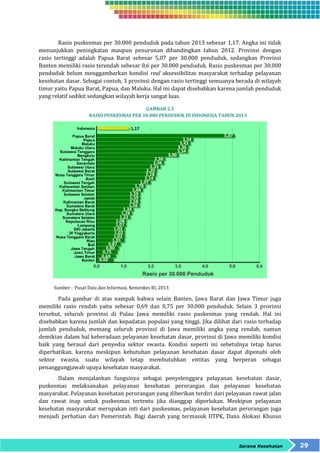 Rasio puskesmas per 30.000 penduduk pada tahun 2013 sebesar 1,17. Angka ini tidak 
menunjukkan peningkatan maupun penurunan dibandingkan tahun 2012. Provinsi dengan 
rasio tertinggi adalah Papua Barat sebesar 5,07 per 30.000 penduduk, sedangkan Provinsi 
Banten memiliki rasio terendah sebesar 0,6 per 30.000 penduduk. Rasio puskesmas per 30.000 
penduduk belum menggambarkan kondisi real aksessibilitas masyarakat terhadap pelayanan 
kesehatan dasar. Sebagai contoh, 3 provinsi dengan rasio tertinggi semuanya berada di wilayah 
timur yaitu Papua Barat, Papua, dan Maluku. Hal ini dapat disebabkan karena jumlah penduduk 
yang relatif sedikit sedangkan wilayah kerja sangat luas. 
Sarana Kesehatan 29 
GAMBAR 2.3 
RASIO PUSKESMAS PER 30.000 PENDUDUK DI INDONESIA TAHUN 2013 
Sumber : Pusat Data dan Informasi, Kemenkes RI, 2013 
Pada gambar di atas nampak bahwa selain Banten, Jawa Barat dan Jawa Timur juga 
memiliki rasio rendah yaitu sebesar 0,69 dan 0,75 per 30.000 penduduk. Selain 3 provinsi 
tersebut, seluruh provinsi di Pulau Jawa memiliki rasio puskesmas yang rendah. Hal ini 
disebabkan karena jumlah dan kepadatan populasi yang tinggi. Jika dilihat dari rasio terhadap 
jumlah penduduk, memang seluruh provinsi di Jawa memiliki angka yang rendah, namun 
demikian dalam hal keberadaan pelayanan kesehatan dasar, provinsi di Jawa memiliki kondisi 
baik yang berasal dari penyedia sektor swasta. Kondisi seperti ini sebetulnya tetap harus 
diperhatikan, karena meskipun kebutuhan pelayanan kesehatan dasar dapat dipenuhi oleh 
sektor swasta, suatu wilayah tetap membutuhkan entitas yang berperan sebagai 
penanggungjawab upaya kesehatan masyarakat. 
Dalam menjalankan fungsinya sebagai penyelenggara pelayanan kesehatan dasar, 
puskesmas melaksanakan pelayanan kesehatan perorangan dan pelayanan kesehatan 
masyarakat. Pelayanan kesehatan perorangan yang diberikan terdiri dari pelayanan rawat jalan 
dan rawat inap untuk puskesmas tertentu jika dianggap diperlukan. Meskipun pelayanan 
kesehatan masyarakat merupakan inti dari puskesmas, pelayanan kesehatan perorangan juga 
menjadi perhatian dari Pemerintah. Bagi daerah yang termasuk DTPK, Dana Alokasi Khusus 
 