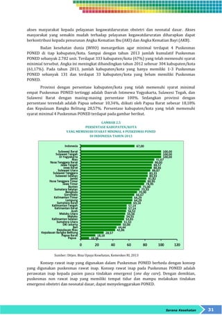 akses masyarakat kepada pelayanan kegawatdaruratan obstetri dan neonatal dasar. Akses 
masyarakat yang semakin mudah terhadap pelayanan kegawatdaruratan diharapkan dapat 
berkontribusi kepada penurunan Angka Kematian Ibu (AKI) dan Angka Kematian Bayi (AKB). 
Badan kesehatan dunia (WHO) menargetkan agar minimal terdapat 4 Puskesmas 
PONED di tiap kabupaten/kota. Sampai dengan tahun 2013 jumlah kumulatif Puskesmas 
PONED sebanyak 2.782 unit. Terdapat 333 kabupaten/kota (67%) yang telah memenuhi syarat 
minimial tersebut. Angka ini meningkat dibandingkan tahun 2012 sebesar 304 kabupaten/kota 
(61,17%). Pada tahun 2013, jumlah kabupaten/kota yang hanya memiliki 1-3 Puskesmas 
PONED sebanyak 131 dan terdapat 33 kabupaten/kota yang belum memiliki Puskesmas 
PONED. 
Provinsi dengan persentase kabupaten/kota yang telah memenuhi syarat minimal 
empat Puskesmas PONED tertinggi adalah Daerah Istimewa Yogyakarta, Sulawesi Tegah, dan 
Sulawesi Barat dengan masing-masing persentase 100%. Sedangkan provinsi dengan 
persentase terendah adalah Papua sebesar 10,34%, diikuti oleh Papua Barat sebesar 18,18% 
dan Kepulauan Bangka Belitung 28,57%. Persentase kabupaten/kota yang telah memenuhi 
syarat minimal 4 Puskesmas PONED terdapat pada gambar berikut. 
Sarana Kesehatan 31 
GAMBAR 2.5 
PERSENTASE KABUPATEN/KOTA 
YANG MEMENUHI SYARAT MINIMAL 4 PUSKESMAS PONED 
DI INDONESIA TAHUN 2013 
Sumber: Ditjen. Bina Upaya Kesehatan, Kemenkes RI, 2013 
Konsep rawat inap yang digunakan dalam Puskesmas PONED berbeda dengan konsep 
yang digunakan puskesmas rawat inap. Konsep rawat inap pada Puskesmas PONED adalah 
perawatan inap kepada pasien pasca tindakan emergensi (one day care). Dengan demikian, 
puskesmas non rawat inap yang memiliki tempat tidur dan mampu melakukan tindakan 
emergensi obstetri dan neonatal dasar, dapat menyelenggarakan PONED. 
 