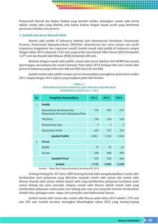 Pemerintah Daerah dan Badan Hukum yang bersifat nirlaba. Sedangkan rumah sakit privat 
adalah rumah sakit yang dikelola oleh bahan hukum dengan tujuan profit yang berbentuk 
perseroan terbatas atau persero. 
Sarana Kesehatan 35 
1. Jumlah dan Jenis Rumah Sakit 
Rumah sakit publik di Indonesia dikelola oleh Kementerian Kesehatan, Pemerintah 
Provinsi, Pemerintah Kabupaten/Kota, TNI/Polri, kementerian lain serta swasta non profit 
(organisasi keagamaan dan organisasi sosial). Jumlah rumah sakit publik di Indonesia sampai 
dengan tahun 2013 sebanyak 1.562 unit, yang terdiri atas Rumah Sakit Umum (RSU) berjumlah 
1.277 unit dan Rumah Sakit Khusus (RSK) berjumlah 285 unit. 
Berbeda dengan rumah sakit publik, rumah sakit privat dikelola oleh BUMN dan swasta 
(perorangan, perusahaan dan swasta lainnya). Pada tahun 2013 terdapat 666 unit rumah sakit 
privat di Indonesia yang terdiri dari 448 unit RSU dan 218 unit RSK. 
Jumlah rumah sakit publik maupun privat menunjukkan peningkatan pada kurun waktu 
2011 sampai dengan 2013 seperti yang disajikan pada tabel berikut. 
TABEL 2.1 
PERKEMBANGAN JUMLAH RUMAH SAKIT MENURUT KEPEMILIKAN 
DI INDONESIA TAHUN 2011 – 2013 
No Pengelola/Kepemilikan 2011 2012 2013 
1 Publik 
Kementerian Kesehatan dan 
Pemerintah Provinsi/ Kabupaten/Kota 
614 656 676 
TNI/Polri 134 154 159 
Kementerian Lain 3 3 3 
Swasta Non Profit 655 727 724 
Jumlah Publik 1.406 1.540 1.562 
2 Privat 
BUMN 77 75 67 
Swasta 238 468 599 
Jumlah Privat 315 543 666 
Jumlah 1.721 2.083 2.228 
Sumber: Ditjen Bina Upaya Kesehatan, Kemenkes RI, 2014 
Undang-Undang No. 44 Tahun 2009 tentang Rumah Sakit mengelompokkan rumah sakit 
berdasarkan jenis pelayanan yang diberikan menjadi rumah sakit umum dan rumah sakit 
khusus. Rumah sakit umum adalah rumah sakit yang memberikan pelayanan kesehatan pada 
semua bidang dan jenis penyakit. Adapun rumah sakit khusus adalah rumah sakit yang 
memberikan pelayanan utama pada satu bidang atau satu jenis penyakit tertentu berdasarkan 
disiplin ilmu, golongan umur, organ, jenis penyakit, atau kekhususan lainnya. 
Jumlah rumah sakit umum dan rumah sakit khusus pada tahun 2013 adalah 1.725 unit 
dan 503 unit. Jumlah tersebut meningkat dibandingkan tahun 2012 yang masing-masing 
 