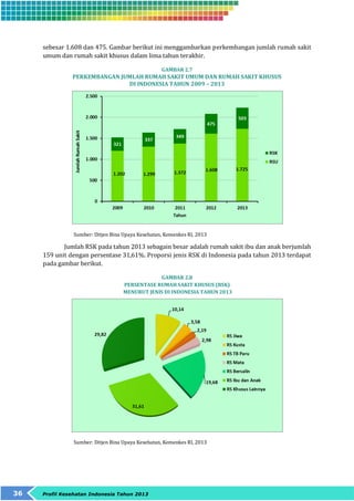sebesar 1.608 dan 475. Gambar berikut ini menggambarkan perkembangan jumlah rumah sakit 
umum dan rumah sakit khusus dalam lima tahun terakhir. 
36 Profil Kesehatan Indonesia Tahun 2013 
GAMBAR 2.7 
PERKEMBANGAN JUMLAH RUMAH SAKIT UMUM DAN RUMAH SAKIT KHUSUS 
DI INDONESIA TAHUN 2009 – 2013 
Sumber: Ditjen Bina Upaya Kesehatan, Kemenkes RI, 2013 
Jumlah RSK pada tahun 2013 sebagain besar adalah rumah sakit ibu dan anak berjumlah 
159 unit dengan persentase 31,61%. Proporsi jenis RSK di Indonesia pada tahun 2013 terdapat 
pada gambar berikut. 
GAMBAR 2.8 
PERSENTASE RUMAH SAKIT KHUSUS (RSK) 
MENURUT JENIS DI INDONESIA TAHUN 2013 
Sumber: Ditjen Bina Upaya Kesehatan, Kemenkes RI, 2013 
 