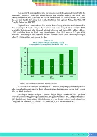 Pada gambar di atas dapat diketahui bahwa persentase tertinggi adalah Rumah Sakit Ibu 
dan Anak. Persentase rumah sakit khusus lainnya juga memiliki proporsi yang besar yaitu 
29,82% yang terdiri dari RS Jantung, RS Kanker, RS Orthopedi, RS Penyakit Infeksi, RS Stroke, 
RS Anak dan Bunda, RSK Anak, RSK Bedah, RSK Ginjal, RSK Gigi dan Mulut, RSK Otak, RSK 
Penyakit Dalam, dan RSK THT. 
Terpenuhi atau tidaknya kebutuhan masyarakat terhadap pelayanan kesehatan rujukan 
dan perorangan di suatu wilayah dapat dilihat dari rasio tempat tidur terhadap 1.000 
penduduk. Rasio tempat tidur di rumah sakit di Indonesia pada tahun 2014 adalah 1,12 per 
1.000 penduduk. Rasio ini lebih tinggi dibandingkan tahun 2012 sebesar 0,95 per 1.000 
penduduk. Rasio tempat tidur di rumah sakit di Indonesia sejak tahun 2009 sampai dengan 
tahun 2013 ditampilkan pada gambar berikut. 
Sarana Kesehatan 37 
GAMBAR 2.9 
RASIO JUMLAH TEMPAT TIDUR RUMAH SAKIT 
PER 1.000 PENDUDUK DI INDONESIA TAHUN 2009 – 2013 
Sumber: Ditjen Bina Upaya Kesehatan, Kemenkes RI, 2013 
Jika dilihat secara nasional pada tahun 2013 memang nampaknya jumlah tempat tidur 
telah mencukupi, namun masih terdapat beberapa provinsi dengan rasio kurang dari 1 tempat 
tidur per 1.000 penduduk. 
Pada tingkat provinsi terdapat 13 provinsi dengan dengan rasio kurang dari 1 per 1.000 
penduduk. Rasio tertinggi terdapat di Provinsi DI Yogyakarta sebesar 2,92, DKI Jakarta sebesar 
2,19, dan Sulawesi Utara sebesar 2,16. Sedangkan provinsi dengan rasio terendah adalah Nusa 
Tenggara Barat sebesar 0,65, Sulawesi Barat sebesar 0,67, dan Banten sebesar 0,72. 
 
