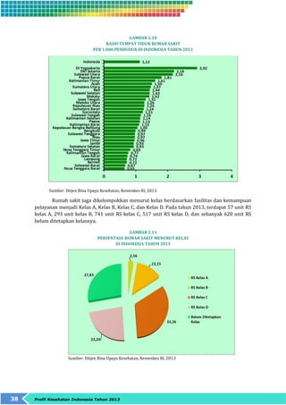 38 Profil Kesehatan Indonesia Tahun 2013 
GAMBAR 2.10 
RASIO TEMPAT TIDUR RUMAH SAKIT 
PER 1.000 PENDUDUK DI INDONESIA TAHUN 2013 
Sumber: Ditjen Bina Upaya Kesehatan, Kemenkes RI, 2013 
Rumah sakit juga dikelompokkan menurut kelas berdasarkan fasilitas dan kemampuan 
pelayanan menjadi Kelas A, Kelas B, Kelas C, dan Kelas D. Pada tahun 2013, terdapat 57 unit RS 
kelas A, 293 unit kelas B, 741 unit RS kelas C, 517 unit RS kelas D, dan sebanyak 620 unit RS 
belum ditetapkan kelasnya. 
GAMBAR 2.11 
PERSENTASE RUMAH SAKIT MENURUT KELAS 
DI INDONESIA TAHUN 2013 
Sumber: Ditjen Bina Upaya Kesehatan, Kemenkes RI, 2013 
 