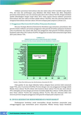 Indikator persentase ketersediaan obat dan vaksin tahun 2013 memiliki target sebesar 
95%, dari data dan perhitungan yang dilakukan oleh Ditjen Binfar dan Alkes didapatkan 
persentase ketersediaan rata-rata nasional pada tahun 2013 sebesar 96,93%. Dengan demikian 
apabila dibandingkan dengan target tahun 2013, maka capaian kinerja indikator persentase 
ketersediaan obat dan vaksin tersebut adalah sebesar 102,03%. Data dan informasi lebih rinci 
mengenai ketersediaan obat dan vaksin 144 item terdapat pada Lampiran 2.20 dan 2.21. 
3. Penggunaan Obat Generik di Fasilitas Pelayanan Kesehatan 
Rencana Strategis (Renstra) Kementerian Kesehatan juga memantau pemanfaatan obat 
generik melalui indikator persentase penggunaan obat generik di fasilitas pelayanan kesehatan 
yaitu di puskesmas dan rumah sakit. Rata-rata penggunaan obat generik di fasilitas pelayanan 
kesehatan pada tahun 2013 sebesar 85,49%. Penggunaan tersebut telah memenuhi target tahun 
2013 yaitu sebesar 75%. 
Target Renstra 2013 : 
42 Profil Kesehatan Indonesia Tahun 2013 
GAMBAR 2.14 
PERSENTASE RATA-RATA PENGGUNAAN OBAT GENERIK 
DI FASILITAS PELAYANAN KESEHATAN DI INDONESIA TAHUN 2013 
75% 
Sumber : Ditjen Bina Kefarmasian dan Alat Kesehatan, Kemenkes RI, 2014 
Pada gambar di atas dapat diketahui bahwa sebagian besar provinsi telah memenuhi 
target 75%, yaitu 31 provinsi (93,94%). Provinsi dengan rata-rata penggunaan tertinggi adalah 
Maluku Utara sebesar 96,31% diikuti oleh Sumatera Barat sebesar 95,11% dan Aceh sebesar 
95%. Sedangkan provinsi dengan persentase terendah adalah Riau sebesar 73,04% diikuti oleh 
Jawa Timur sebesar 74,21% dan Lampung sebesar 76,11%. Data dan informasi lebih rinci 
menurut provinsi mengenai penggunaan obat generik terdapat pada Lampiran 2.22. 
D. UPAYA KESEHATAN BERSUMBERDAYA MASYARAKAT 
Pembangunan kesehatan untuk mewujudkan derajat kesehatan masyarakat yang 
setinggi-tingginya juga memerlukan peran masyarakat. Melalui konsep Upaya Kesehatan 
 